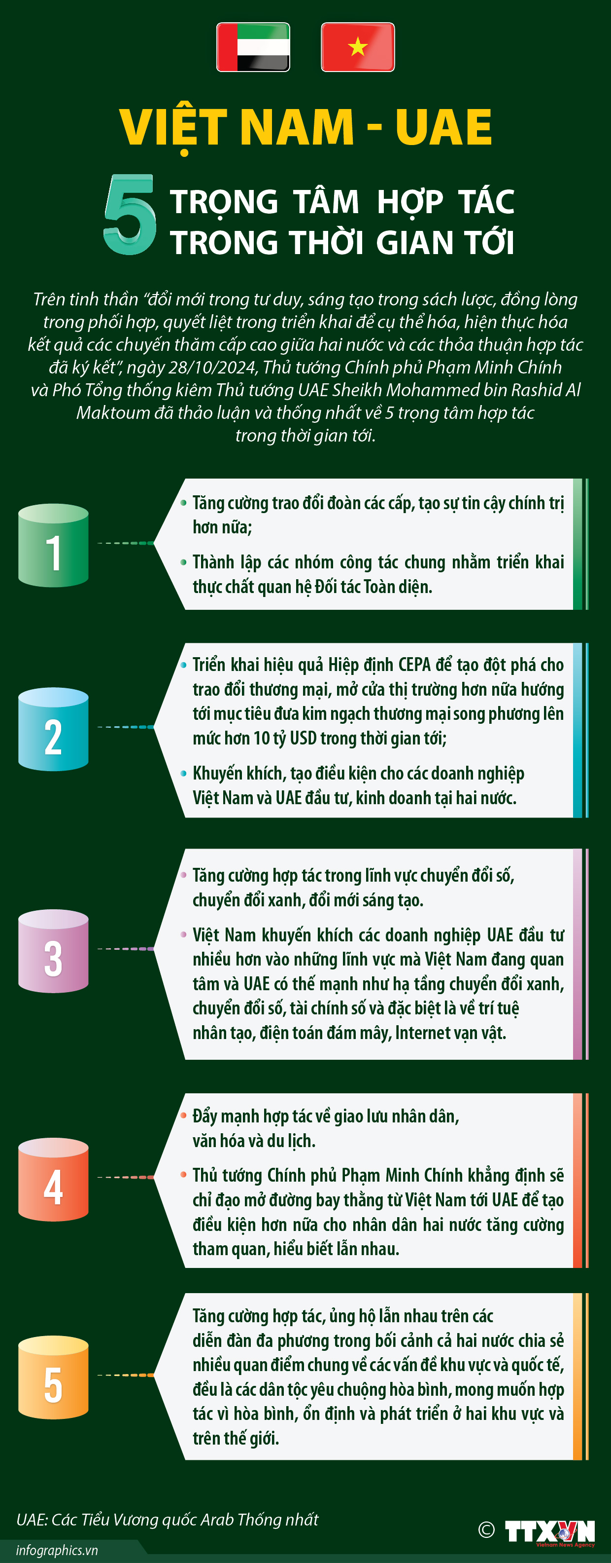 Việt Nam - Các Tiểu Vương quốc Arab Thống nhất (UAE): 5 trọng tâm hợp...