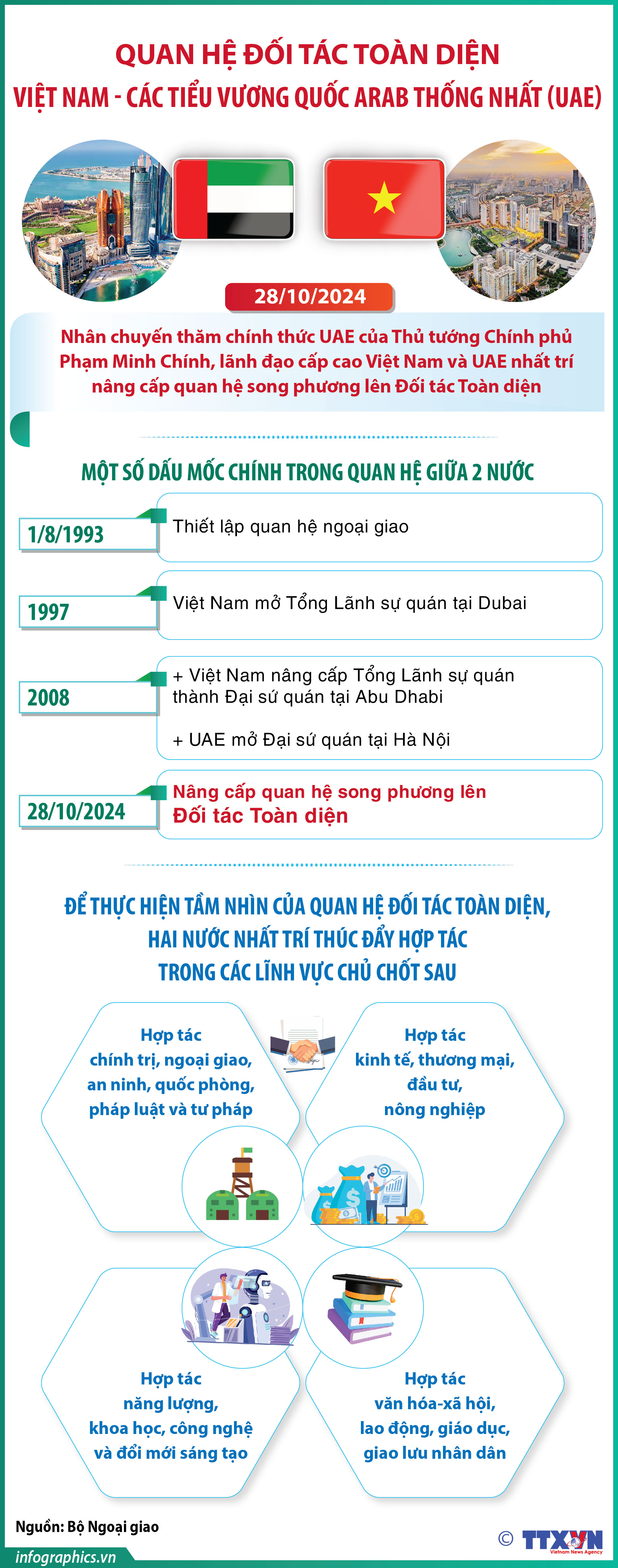 Quan hệ Đối tác Toàn diện Việt Nam - Các Tiểu Vương quốc Arab Thống...