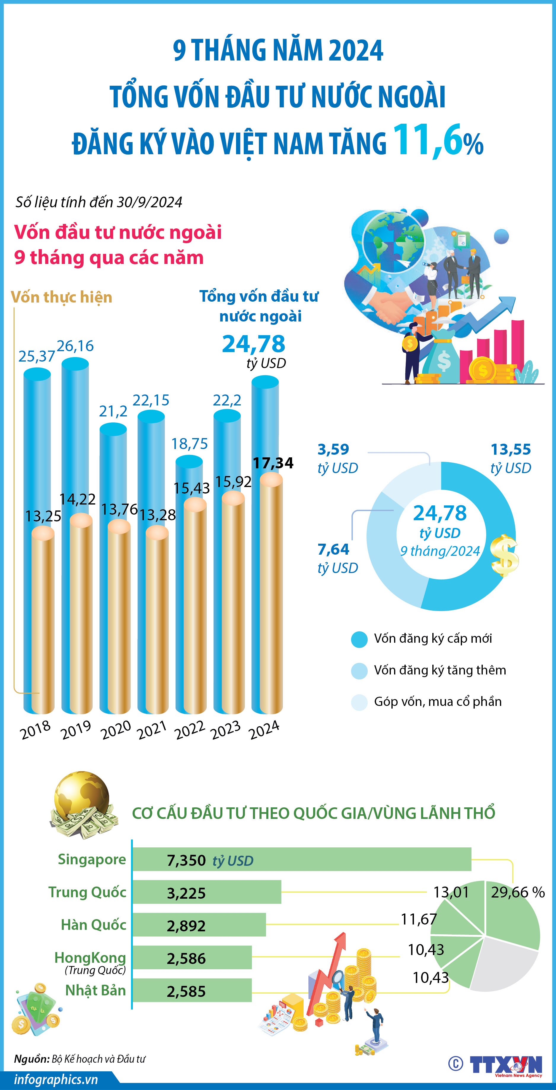 9 tháng năm 2024: Vốn đầu tư nước ngoài đăng ký vào Việt Nam tăng...