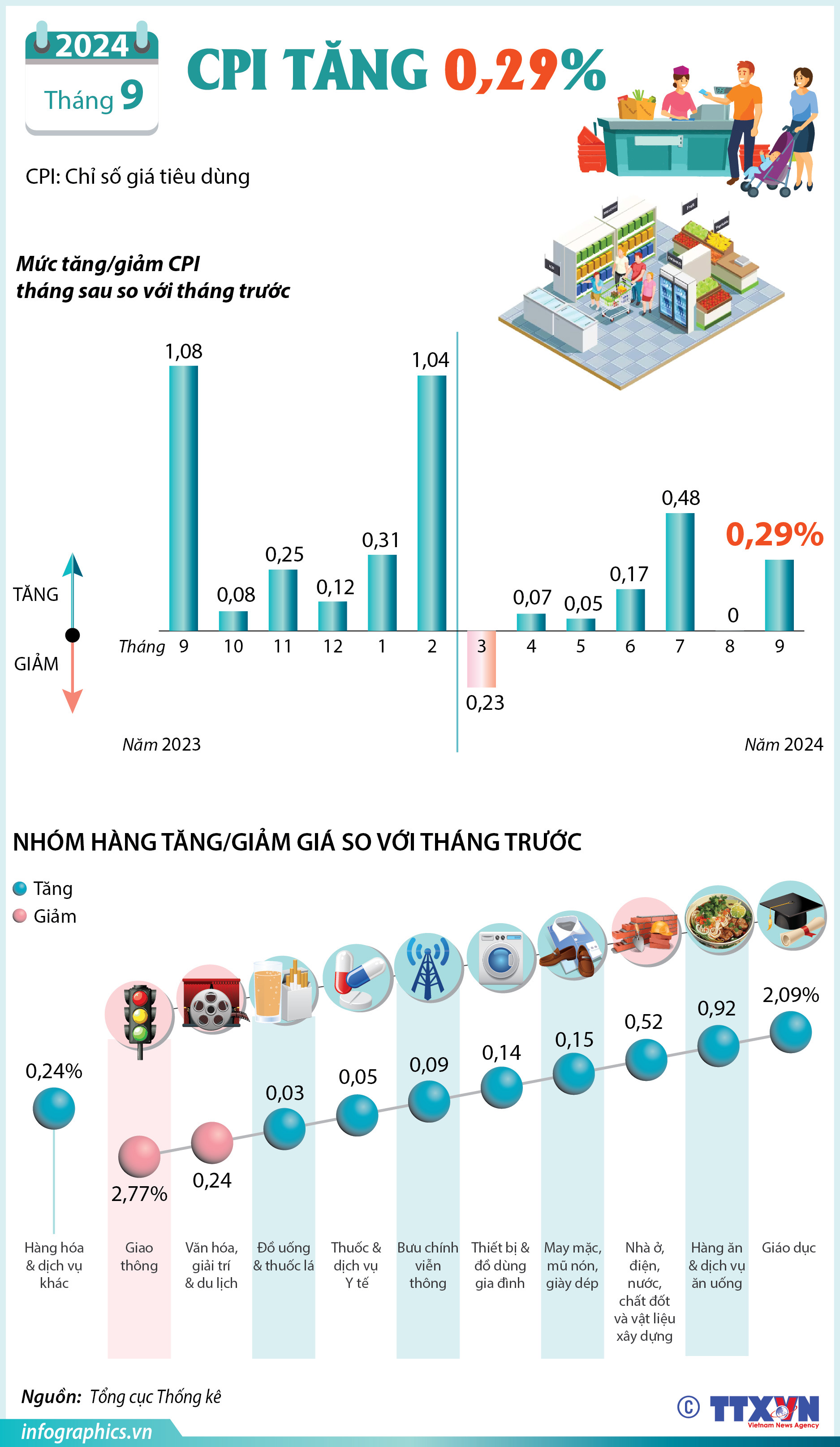 CPI tháng 9/2024 tăng 0,29%