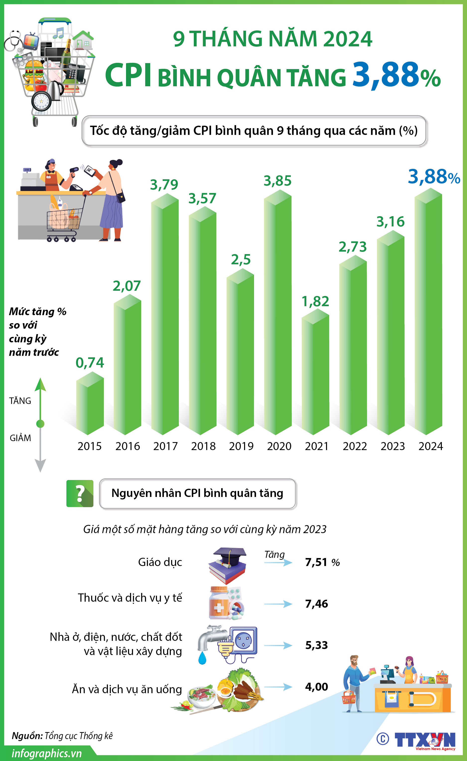 CPI bình quân 9 tháng năm 2024 tăng 3,88%