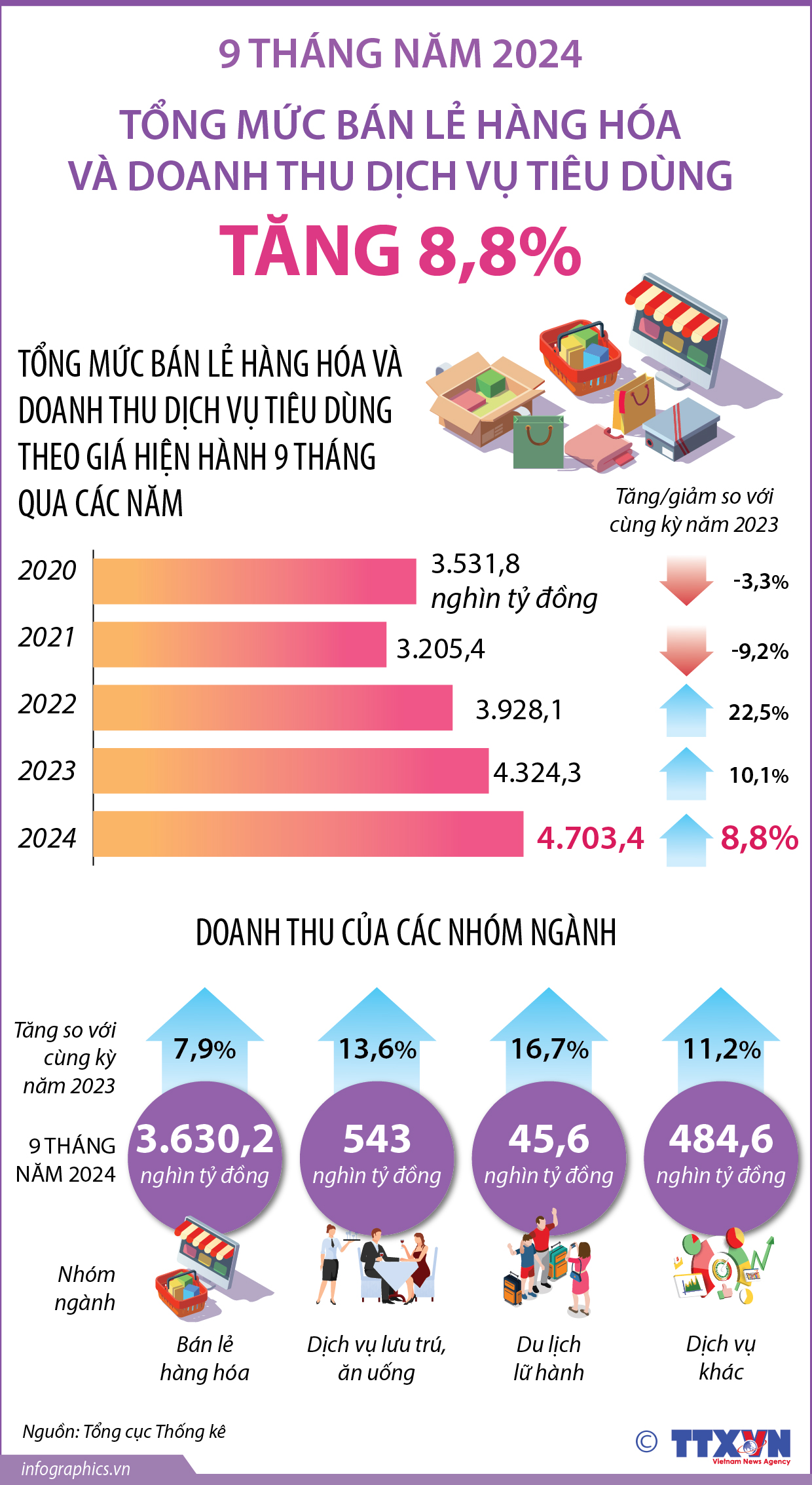 9 tháng năm 2024: Tổng mức bán lẻ hàng hóa và doanh thu dịch vụ...