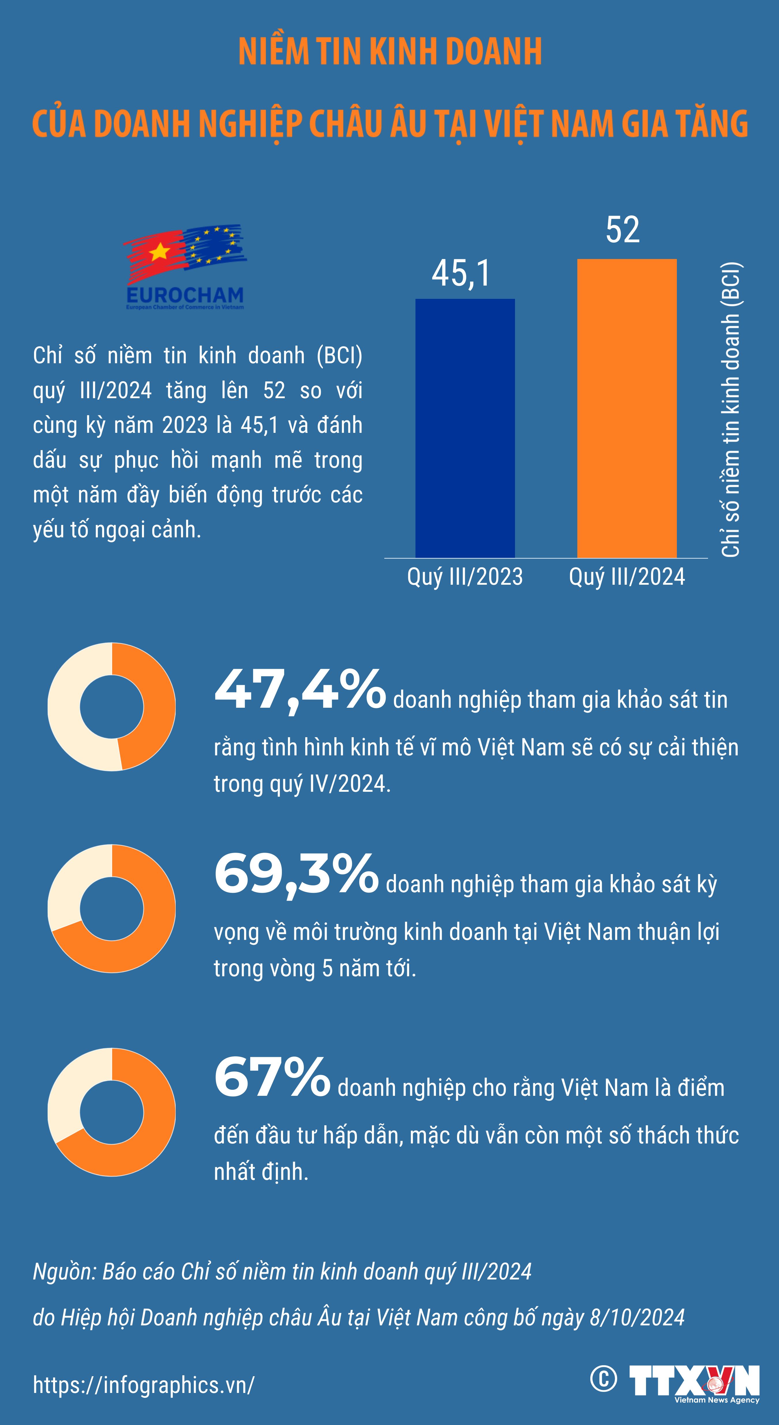 Niềm tin kinh doanh của doanh nghiệp châu Âu tại Việt Nam gia tăng