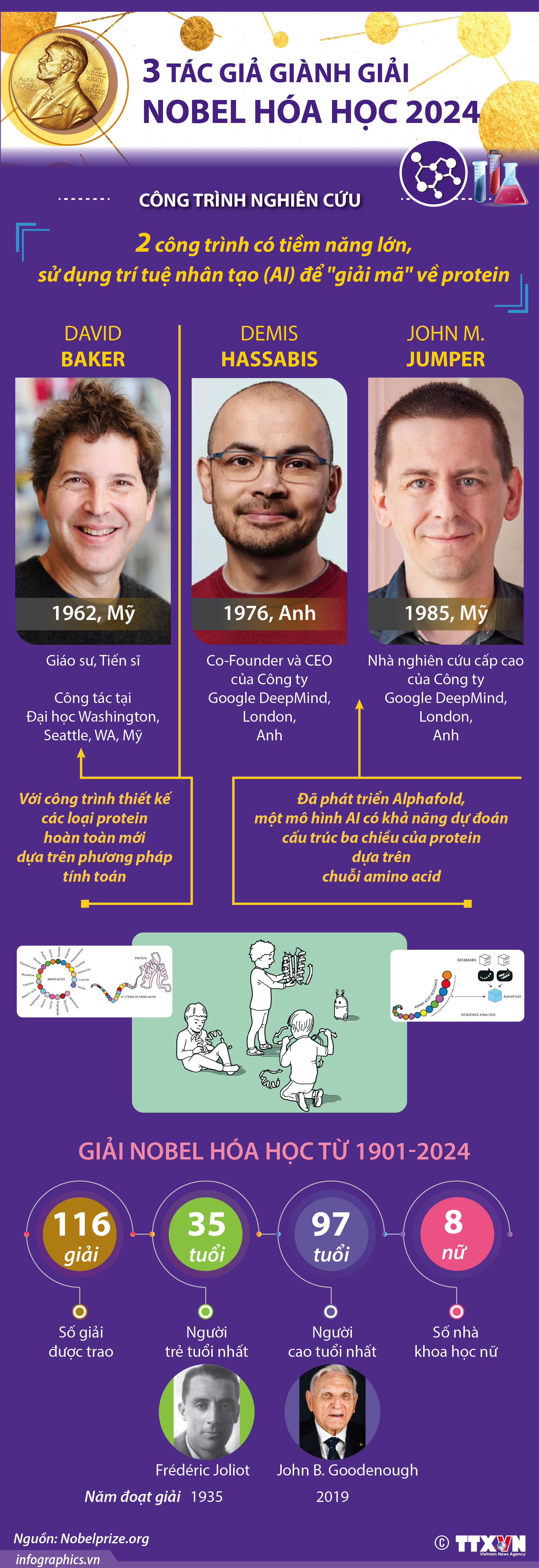 Giải Nobel Hóa học 2024 vinh danh các nhà khoa học Mỹ và Anh nghiên...