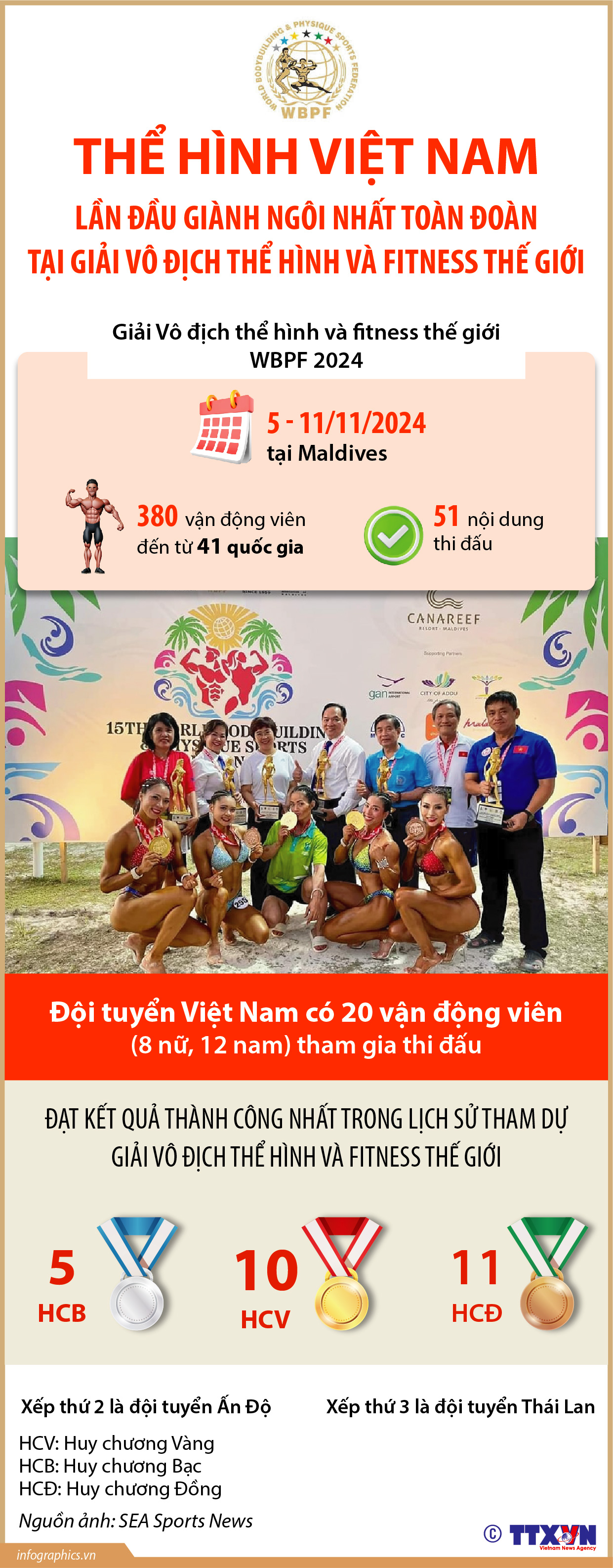 Thể hình Việt Nam lần đầu giành ngôi nhất toàn đoàn tại Giải Vô địch...