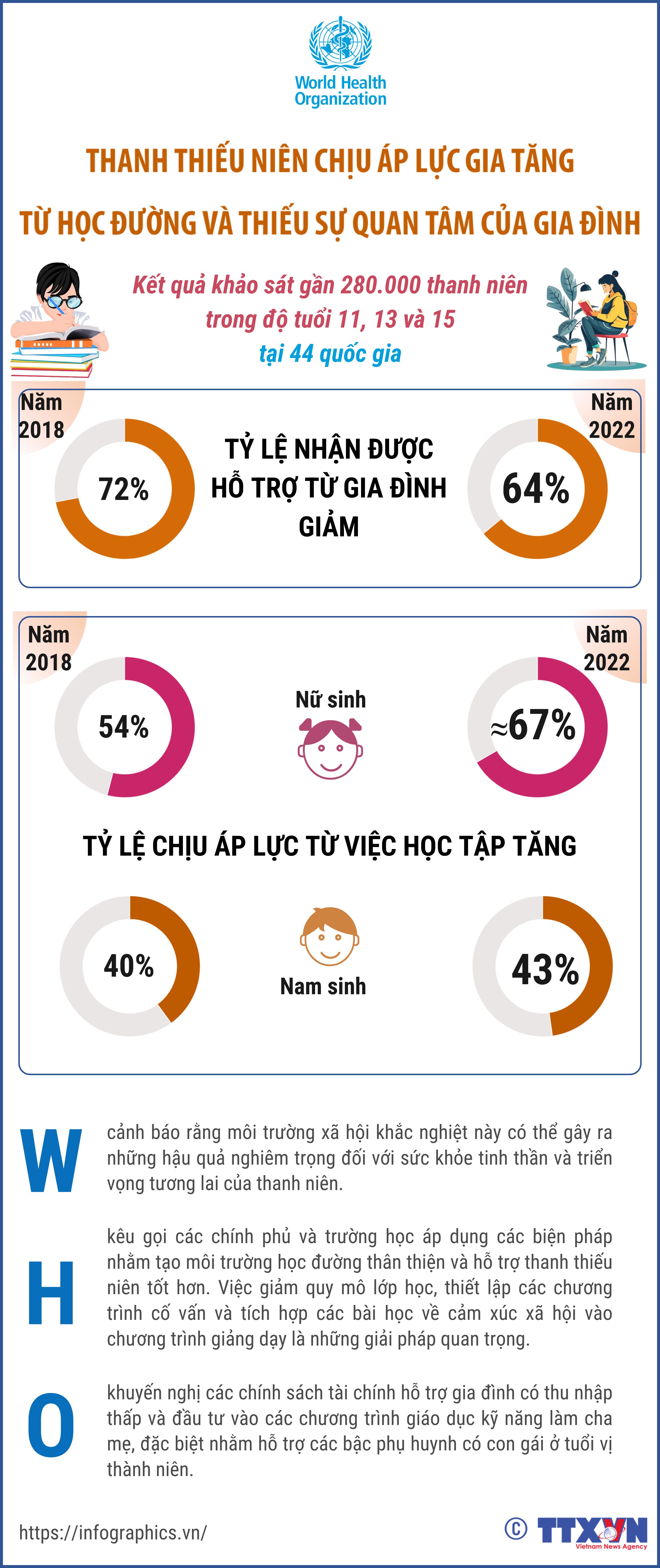 WHO: Thanh thiếu niên chịu áp lực gia tăng từ học đường và thiếu sự...