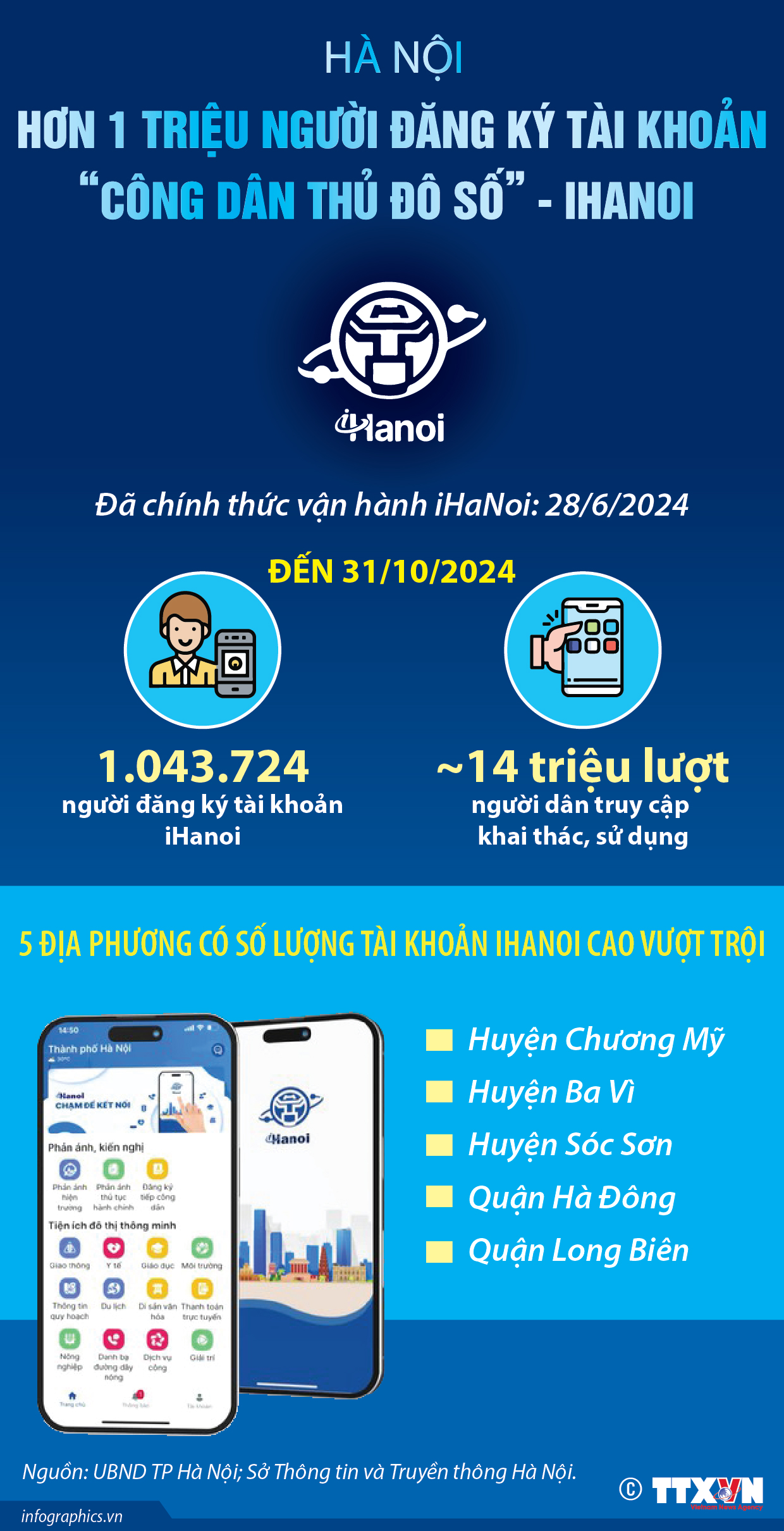 Hà Nội: Hơn 1 triệu người đăng ký tài khoản “Công dân Thủ đô số”...