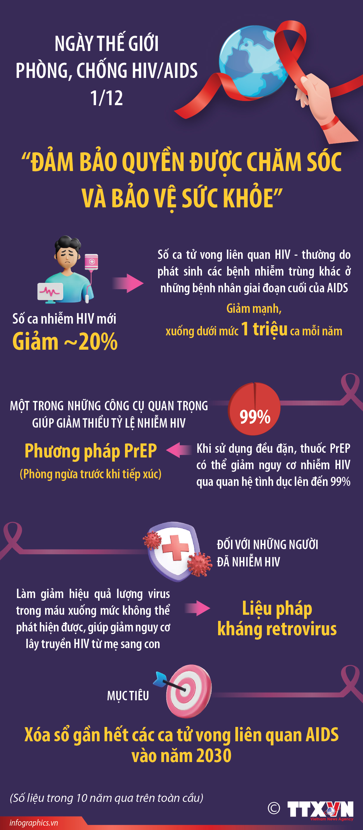 Ngày Thế giới phòng, chống HIV/AIDS 1/12: “Đảm bảo quyền được chăm sóc và bảo...