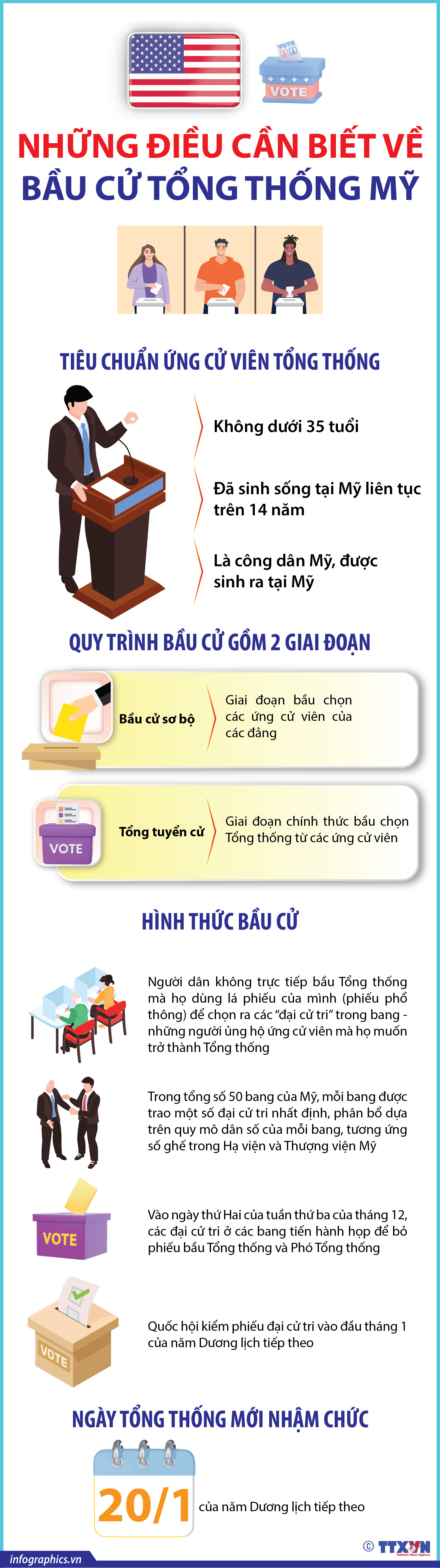 Những điều cần biết về bầu cử Tổng thống Mỹ