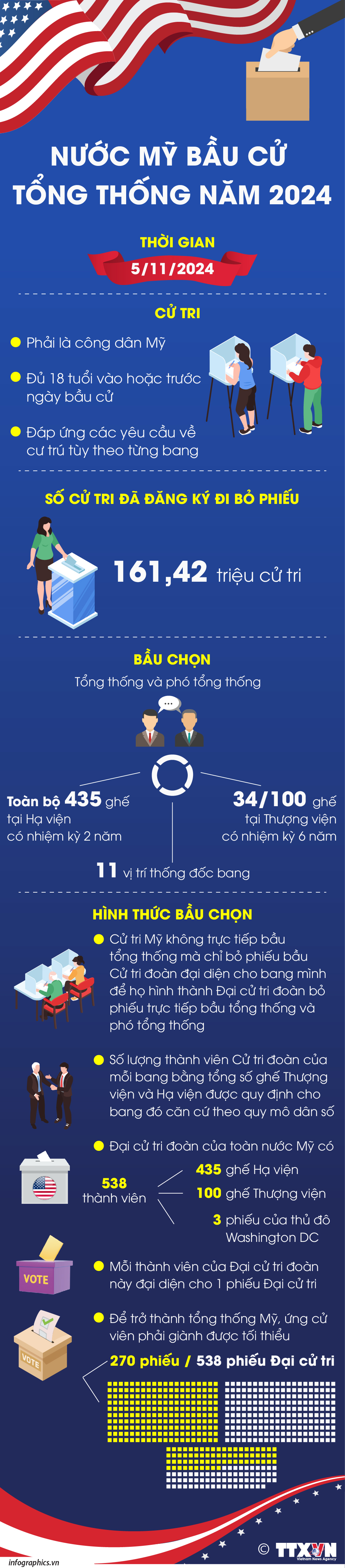 Nước Mỹ bầu cử Tổng thống năm 2024