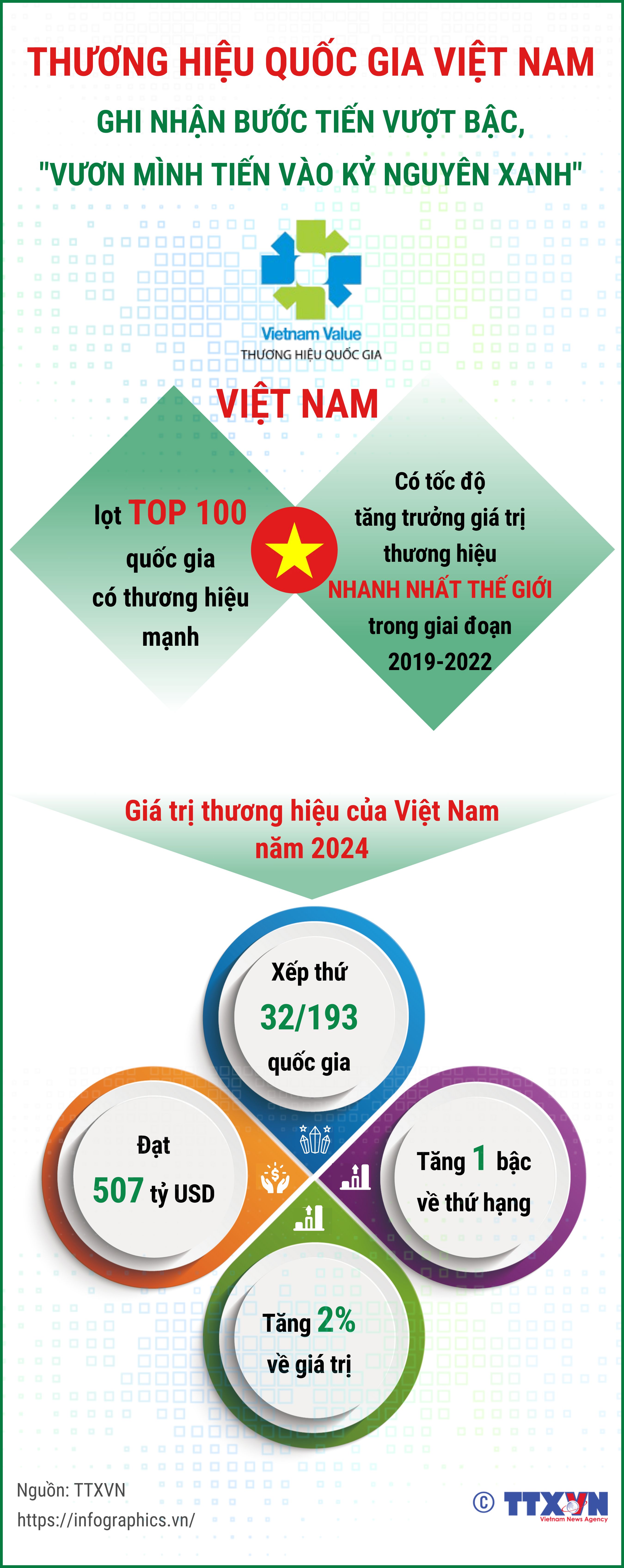 Thương hiệu quốc gia Việt Nam ghi nhận bước tiến vượt bậc,