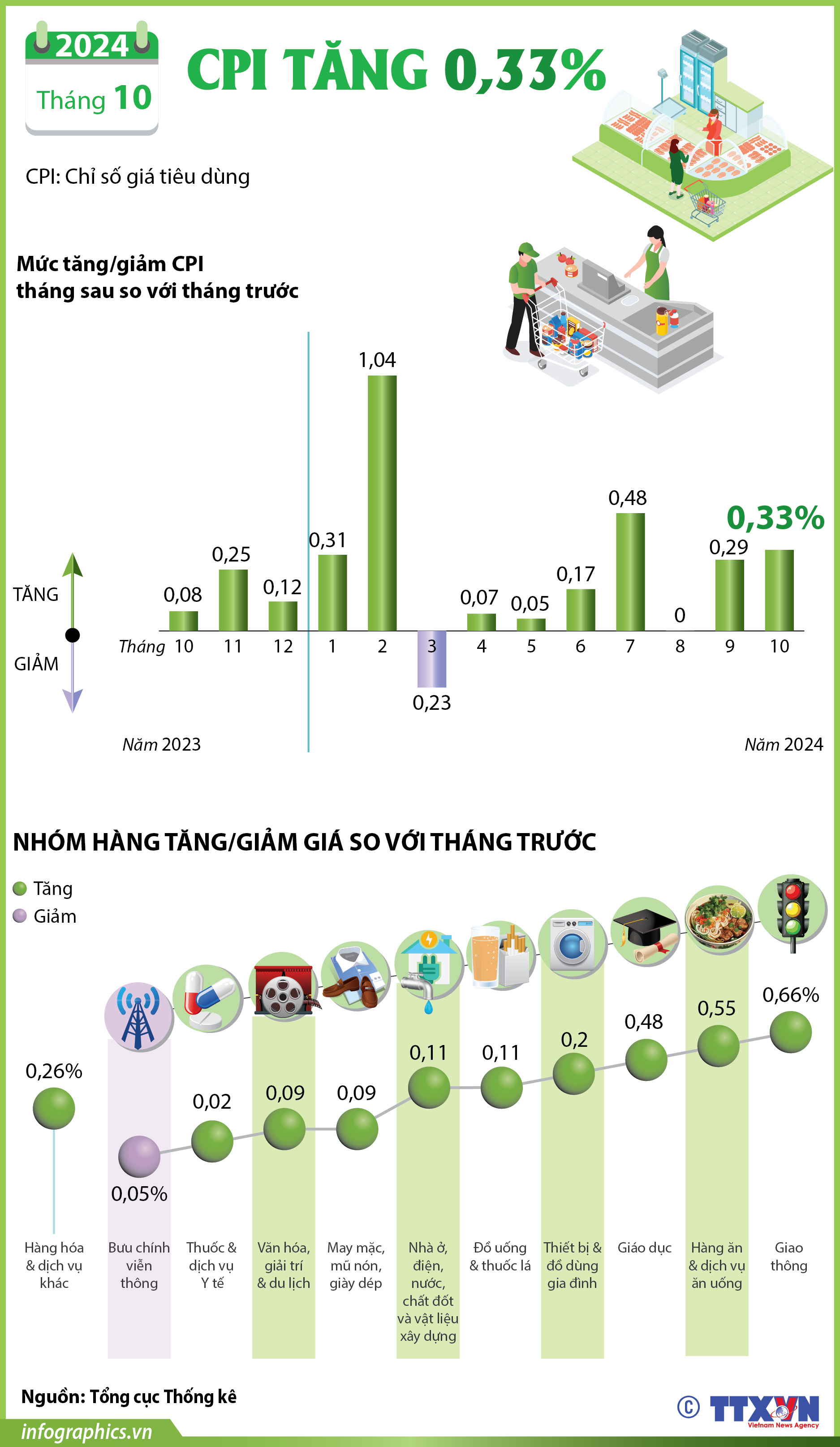CPI tháng 10/2024 tăng 0,33%