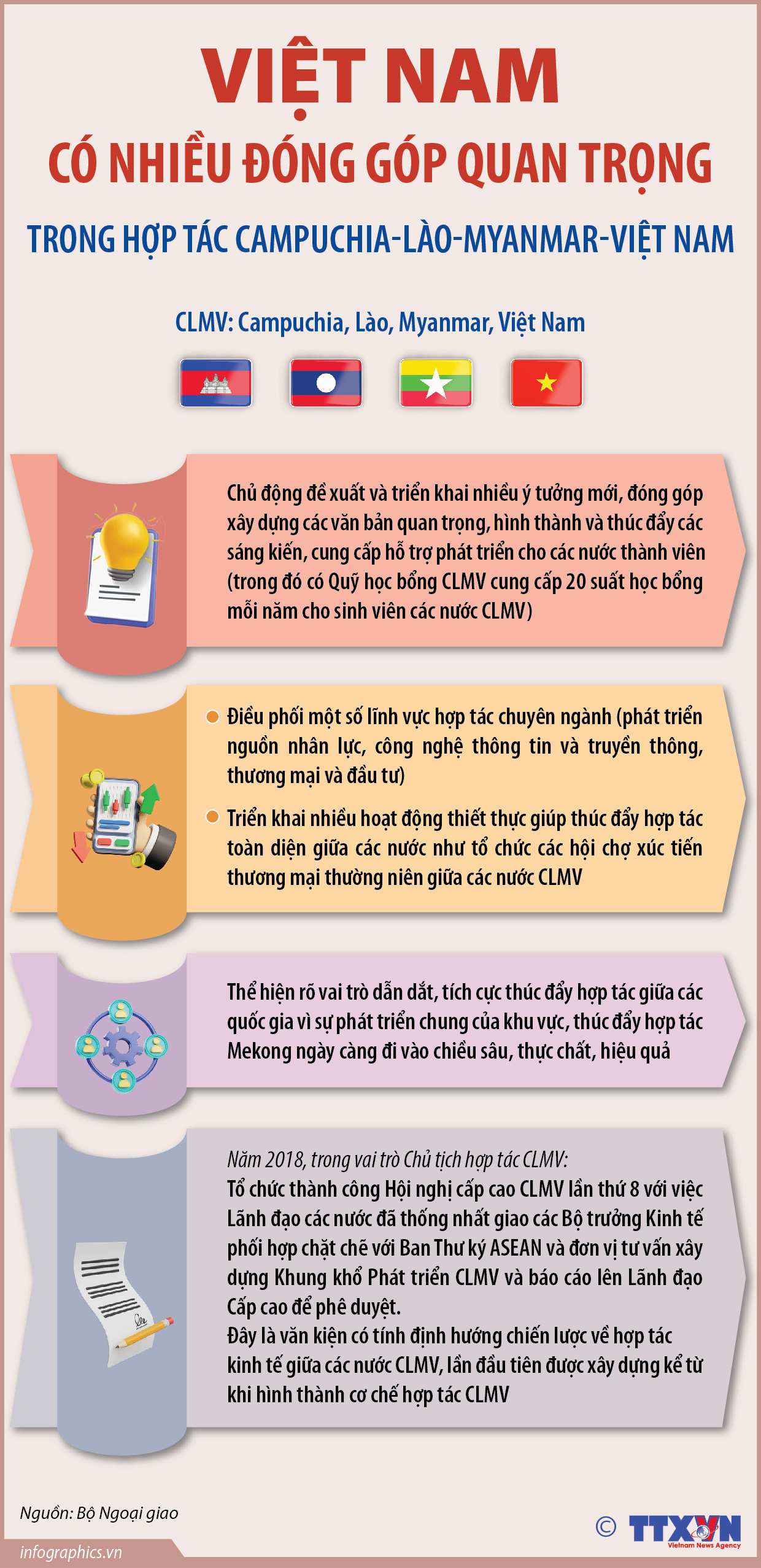 Việt Nam có nhiều đóng góp quan trọng trong hợp tác Campuchia-Lào-Myanmar-Việt Nam (CLMV)