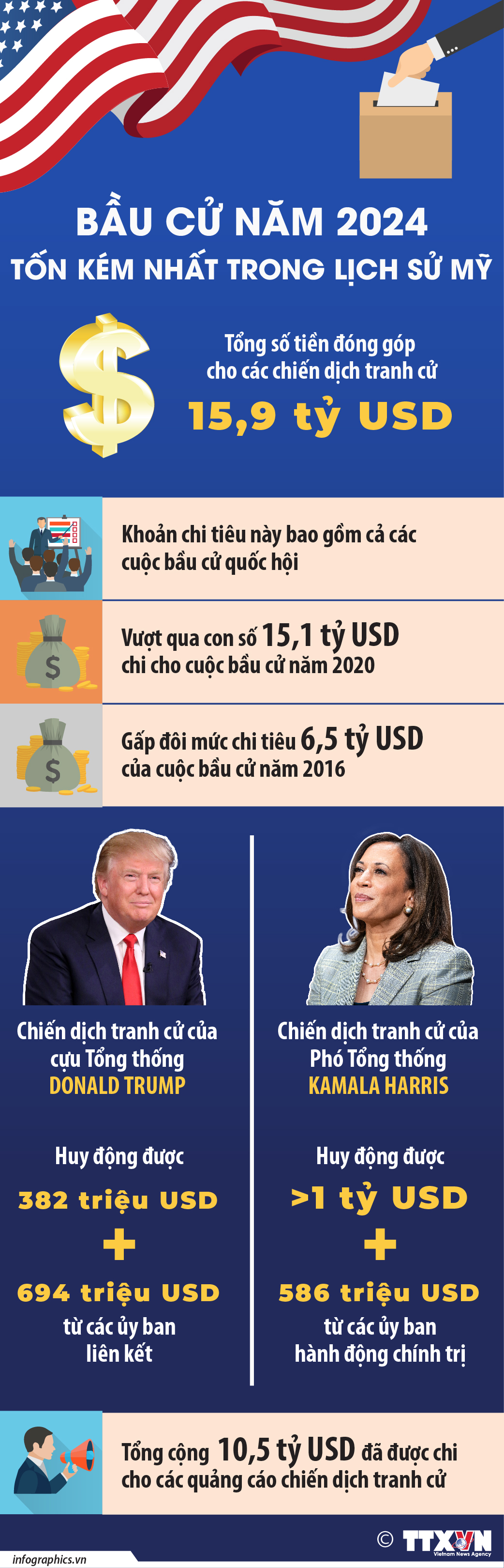 Bầu cử năm 2024 tốn kém nhất trong lịch sử Mỹ