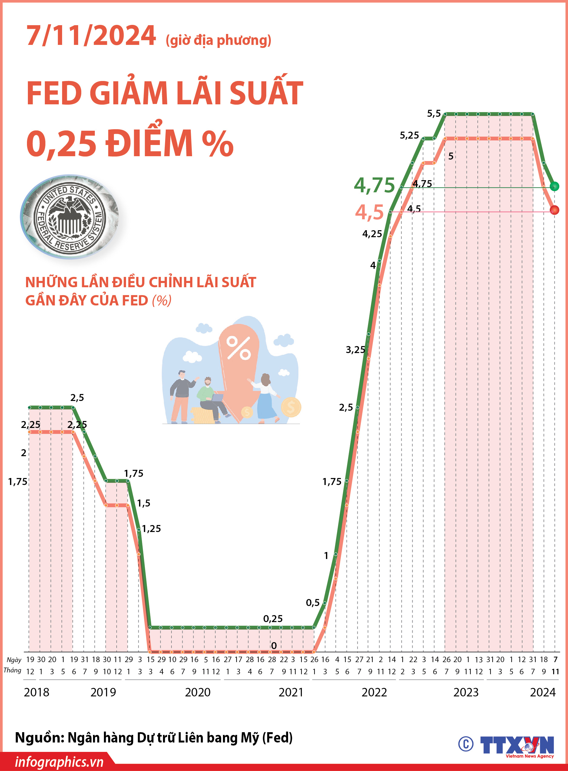Fed tiếp tục nới lỏng chính sách tiền tệ, cắt giảm lãi suất 0,25 điểm...