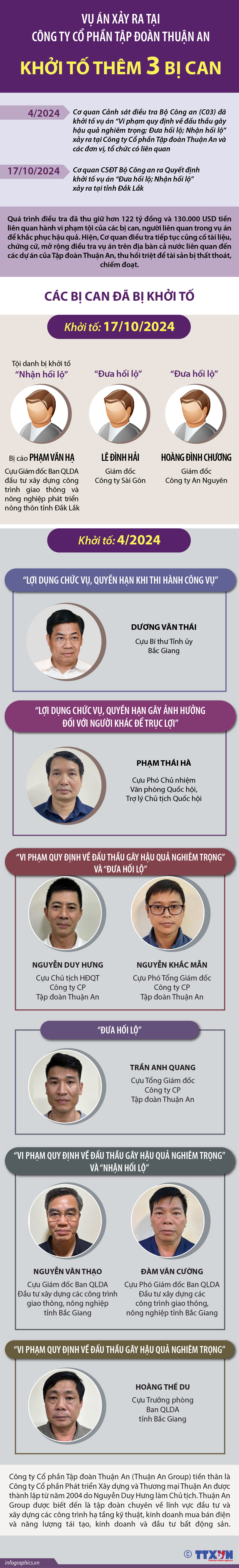 Vụ án xảy ra tại Công ty Cổ phần Tập đoàn Thuận An: Khởi tố...