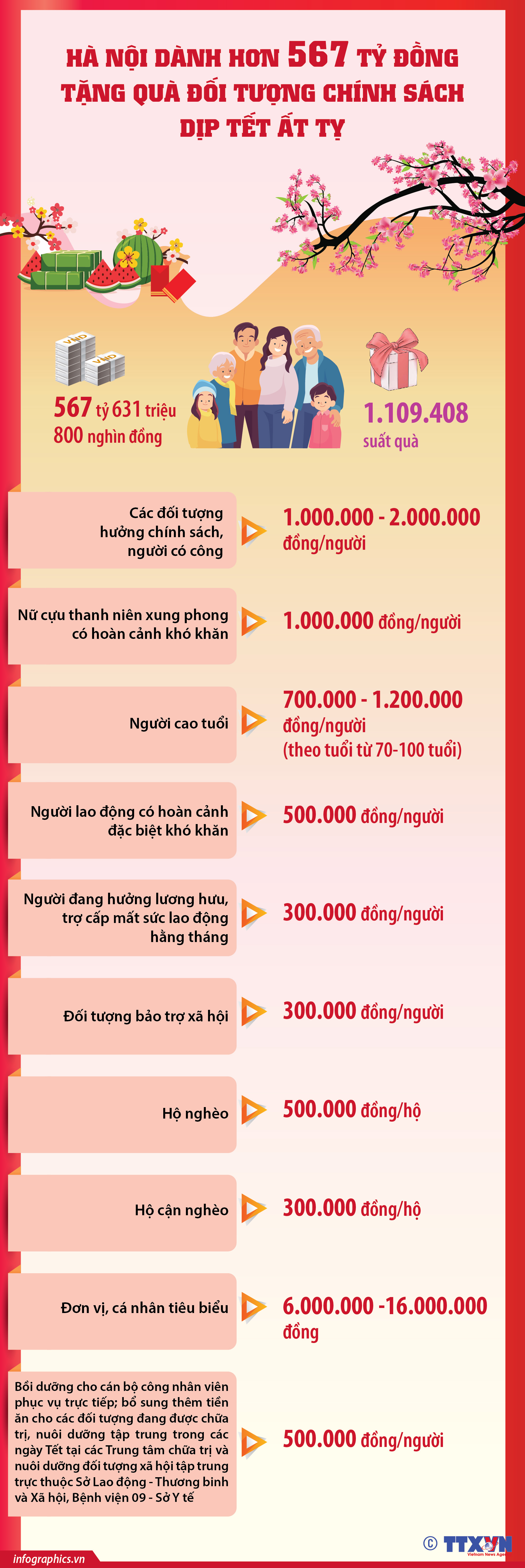 Hà Nội dành hơn 567 tỷ đồng tặng quà đối tượng chính sách dịp Tết...