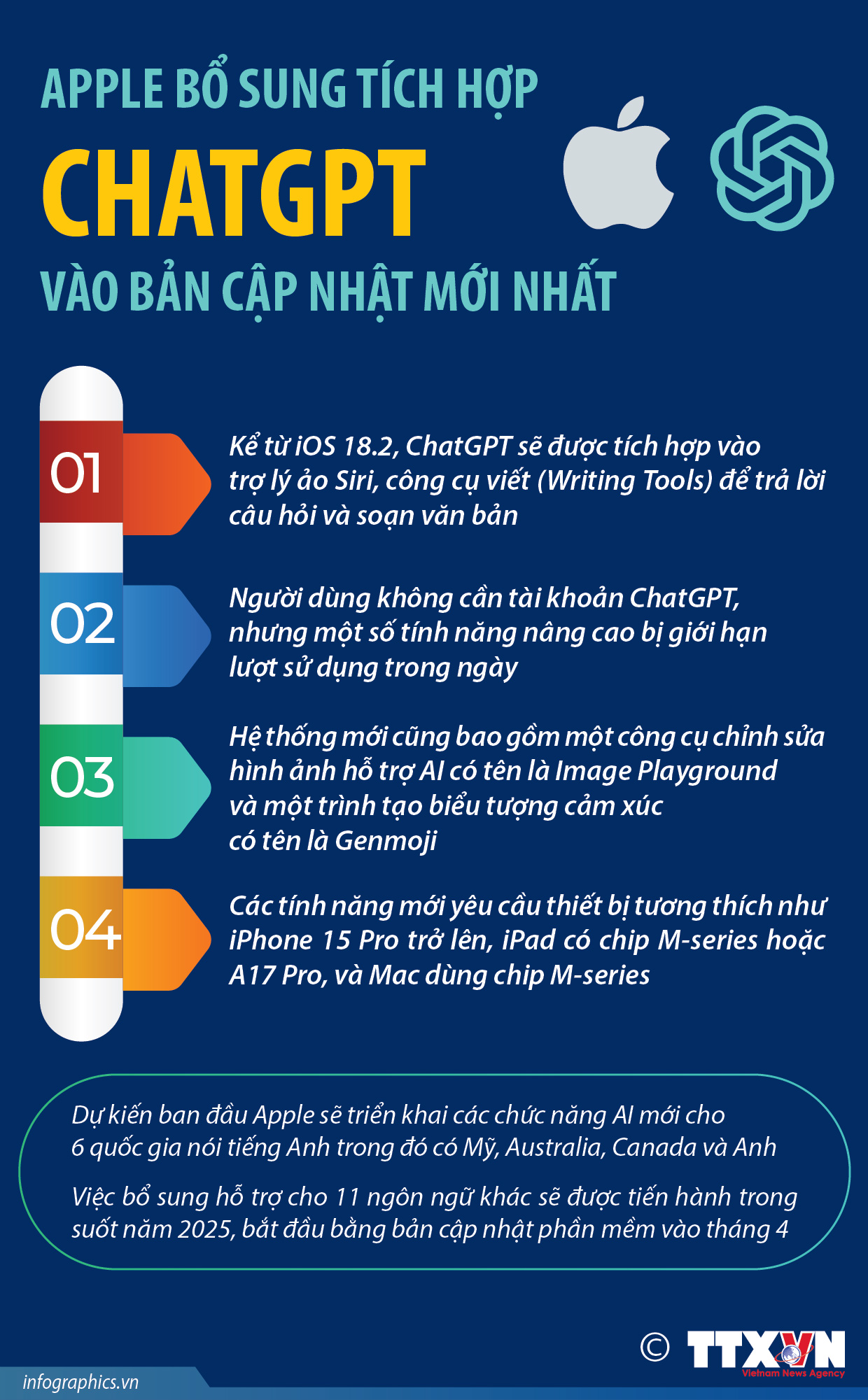Apple bổ sung tích hợp ChatGPT vào bản cập nhật mới nhất