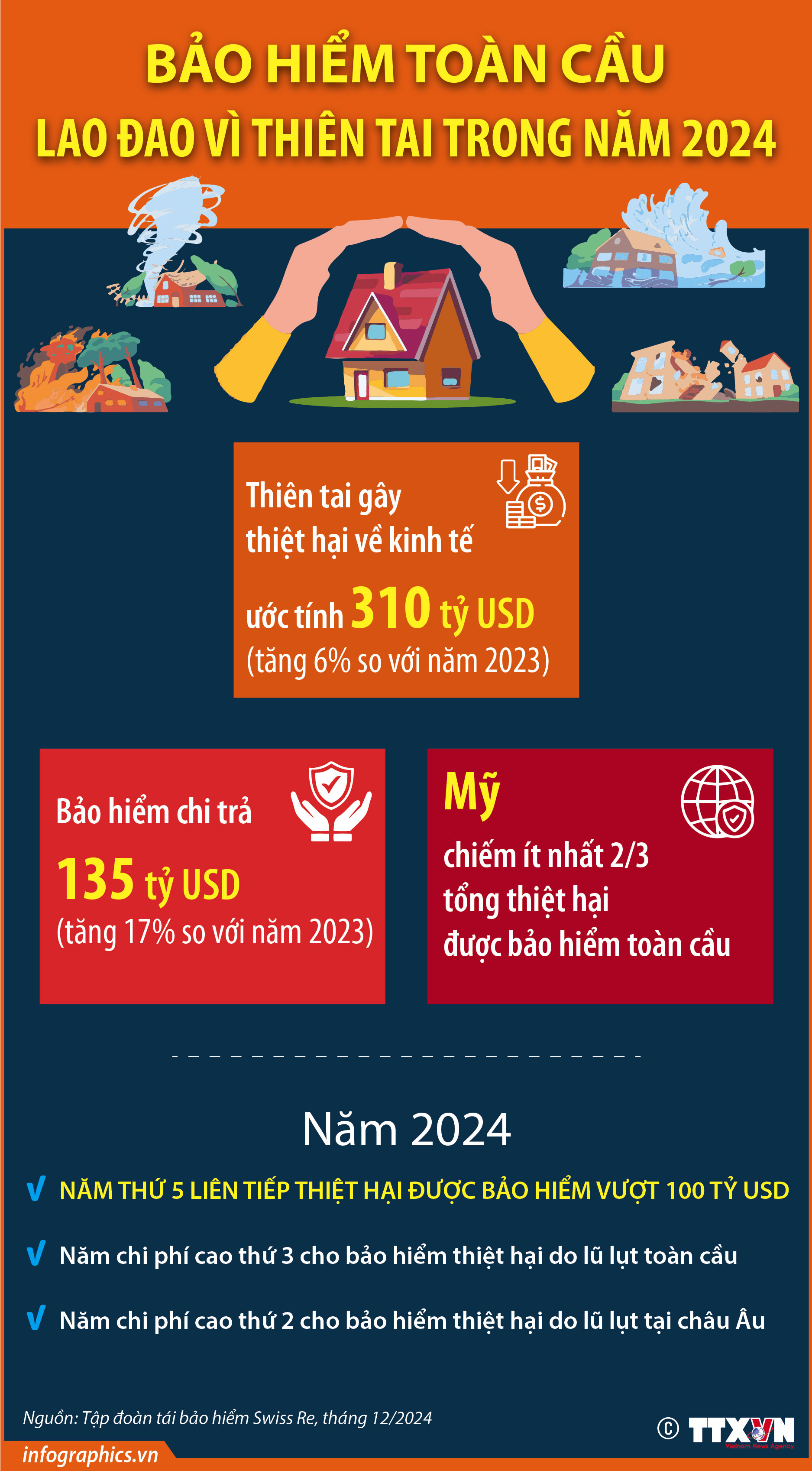 Bảo hiểm toàn cầu lao đao vì thiên tai trong năm 2024