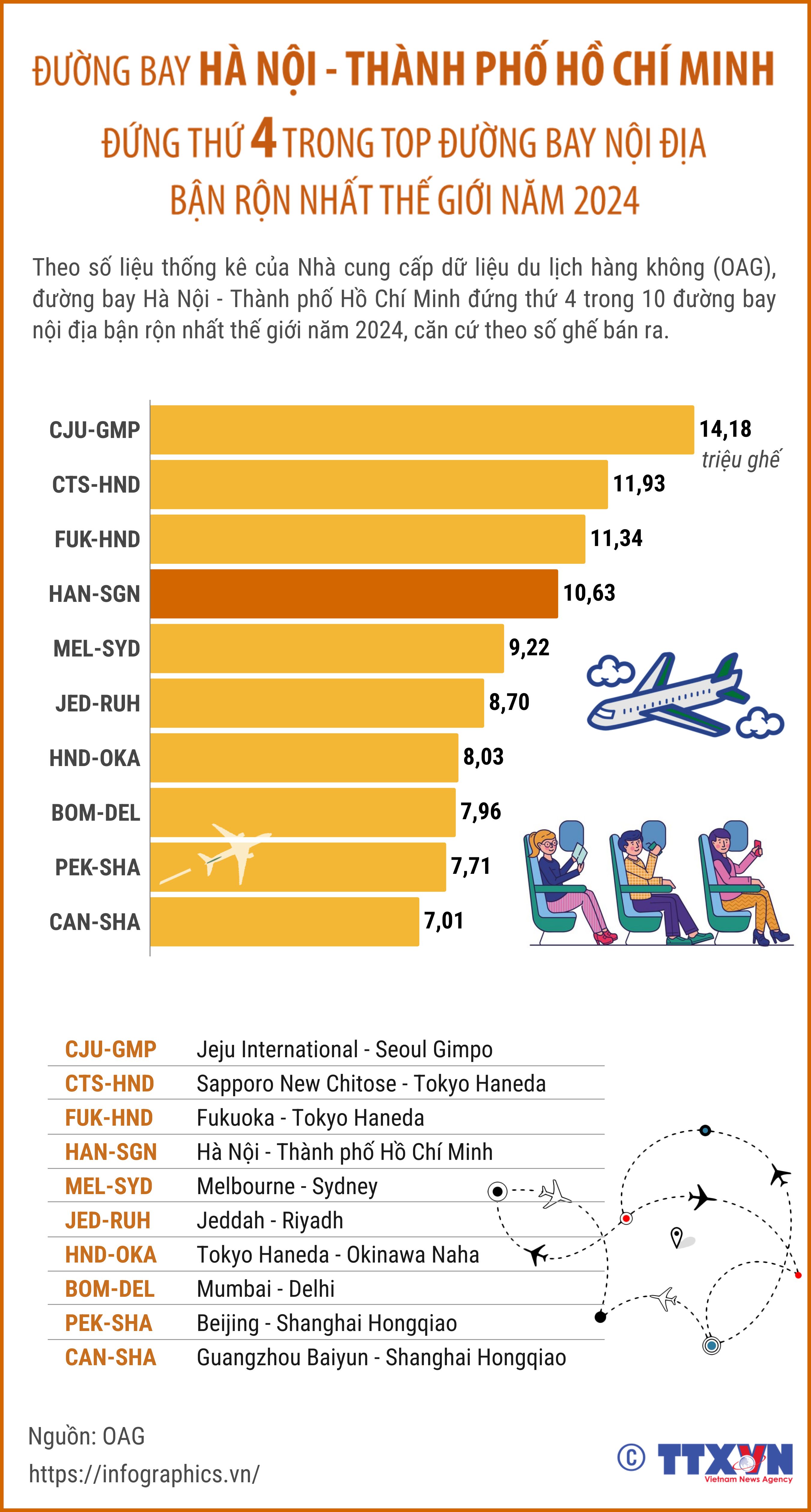 Đường bay Hà Nội - Thành phố Hồ Chí Minh đứng thứ 4 trong top...