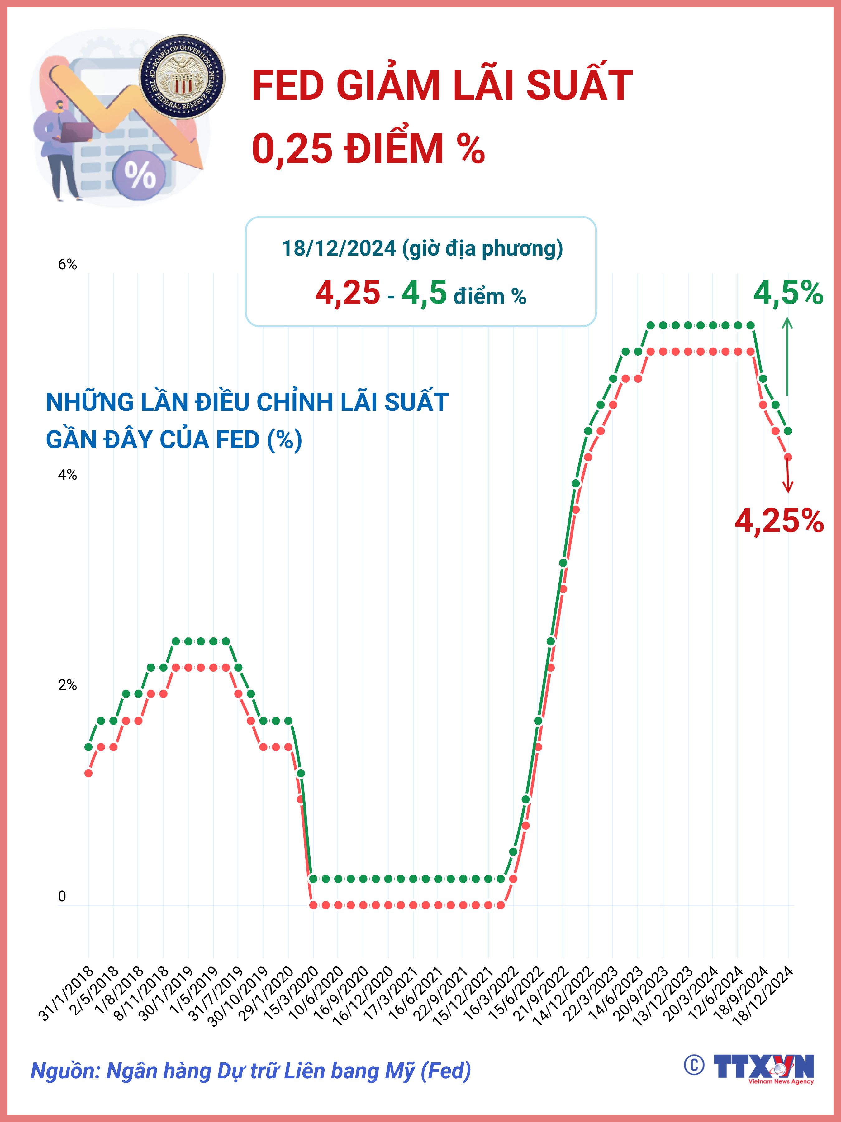 Fed giảm lãi suất lần thứ 3 liên tiếp