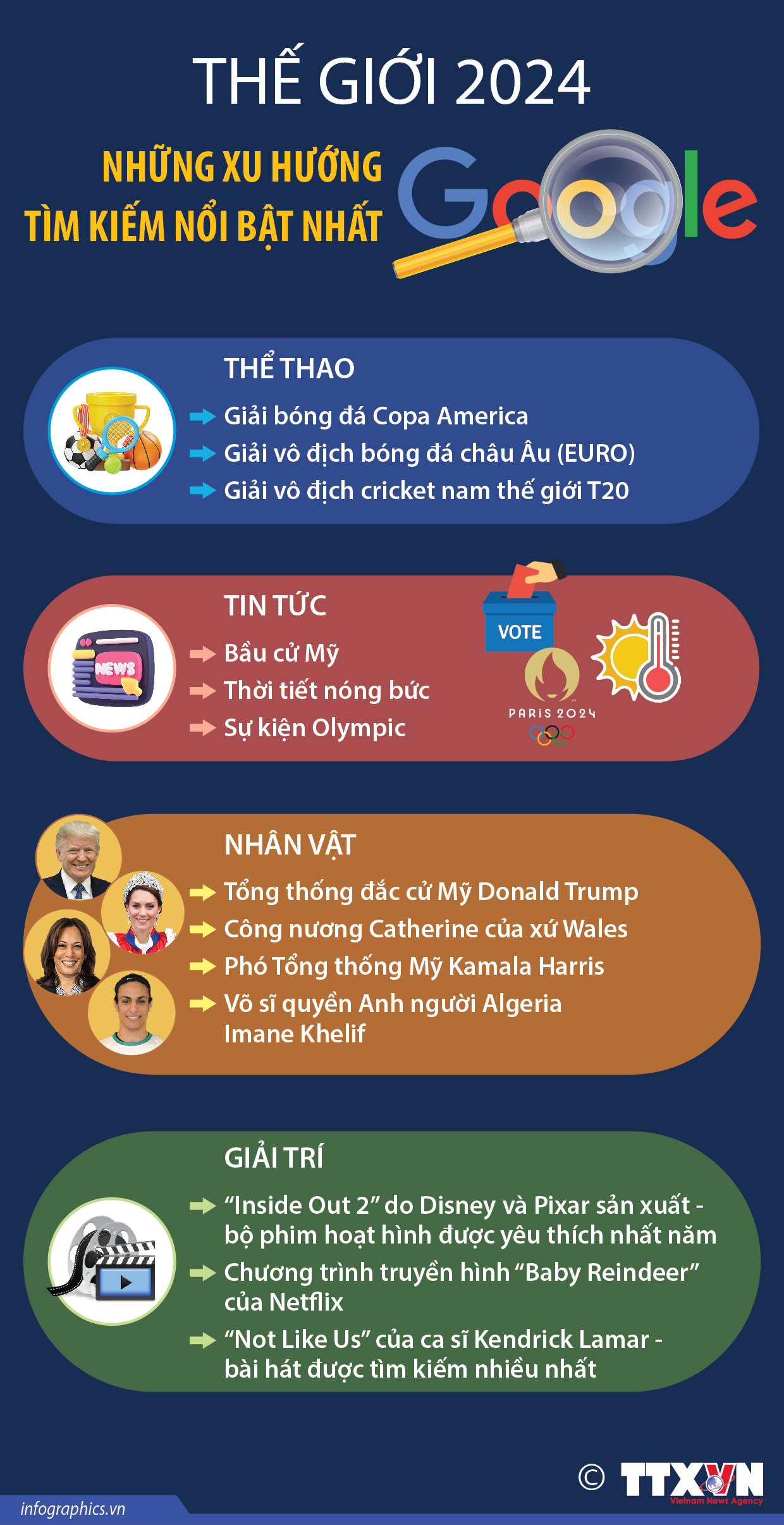 THẾ GIỚI 2024: Những xu hướng tìm kiểm nổi bật nhất trên Google