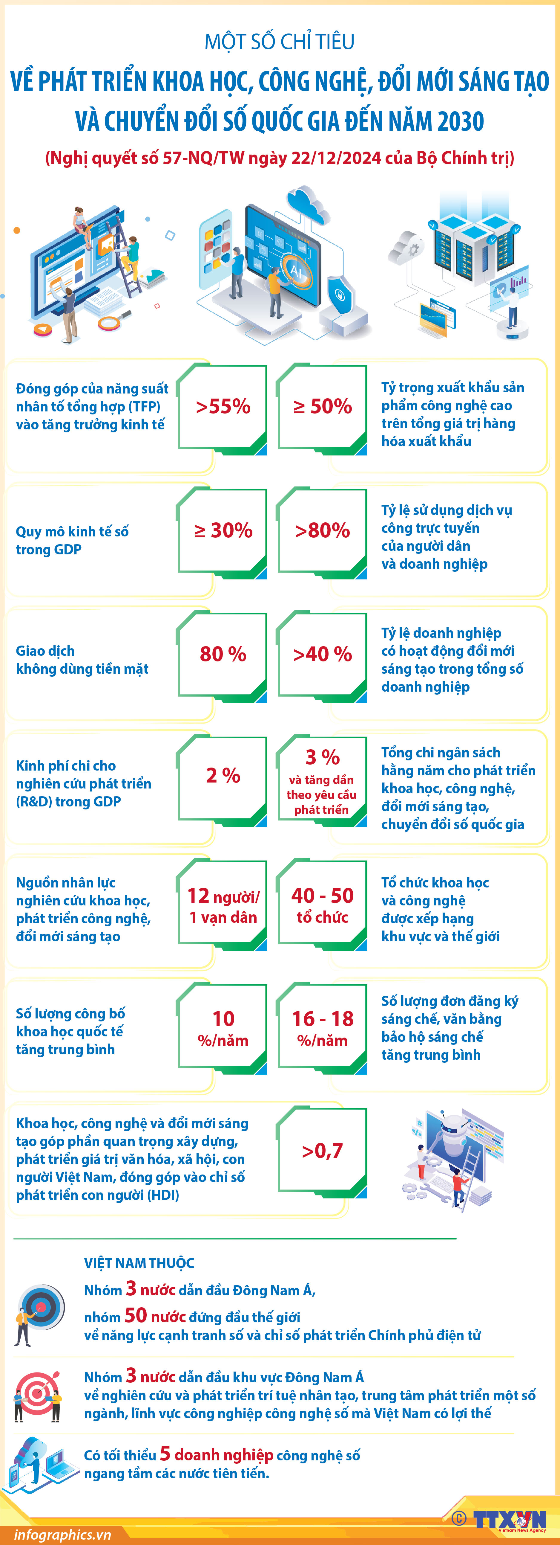 Một số chỉ tiêu về phát triển khoa học, công nghệ, đổi mới sáng tạo...