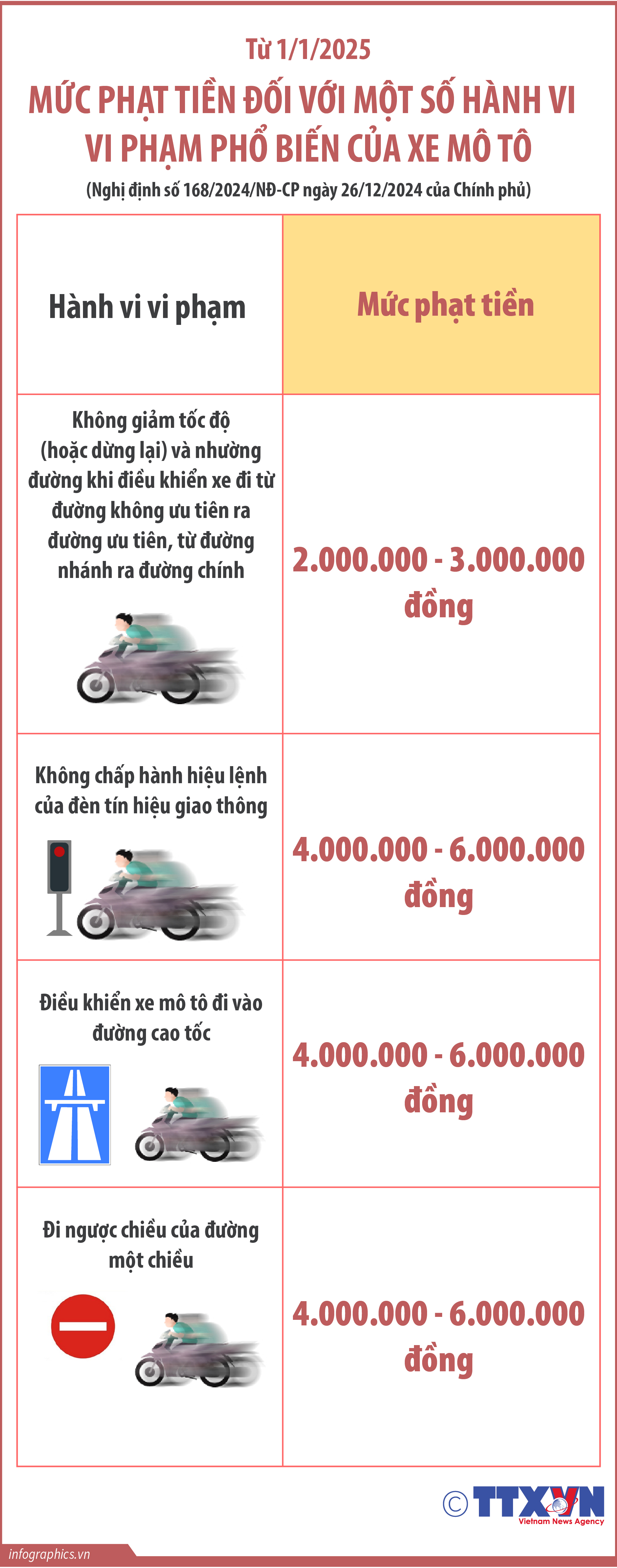 Mức phạt tiền đối với một số hành vi vi phạm phổ biến của xe...