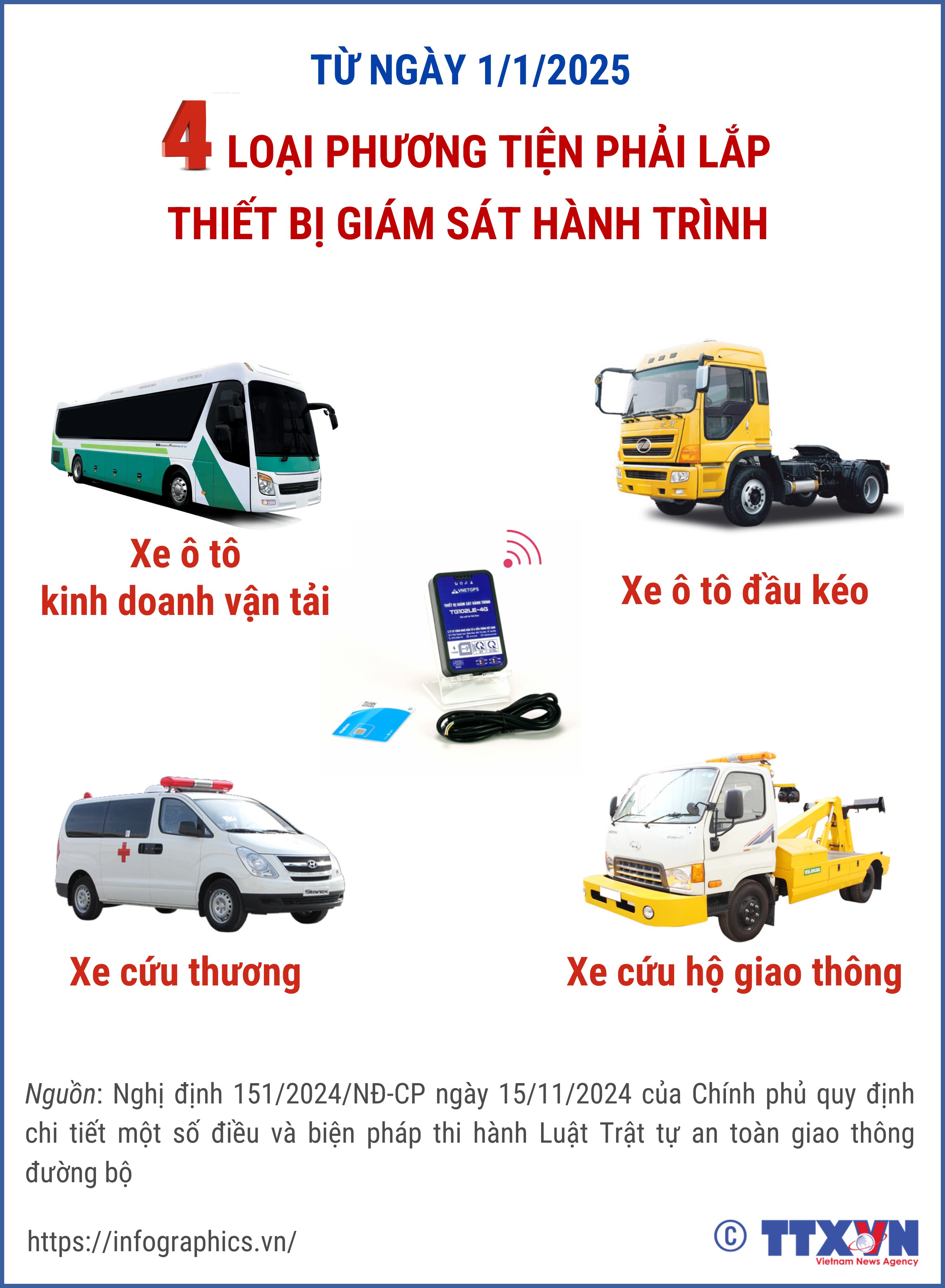 Từ ngày 1/1/2025, 4 loại phương tiện phải lắp thiết bị giám sát hành trình