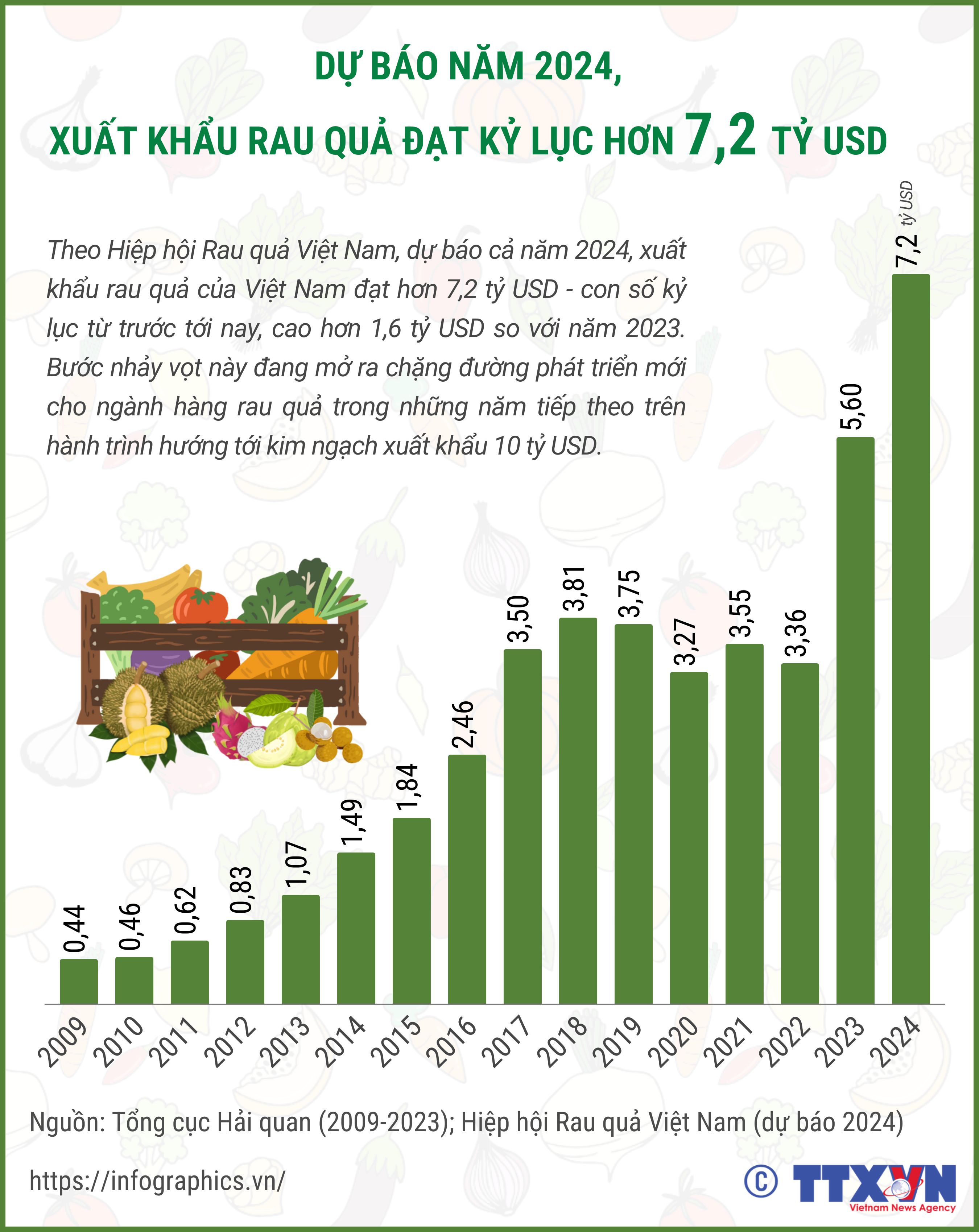 Dự báo năm 2024, xuất khẩu rau quả đạt kỷ lục hơn 7,2 tỷ USD