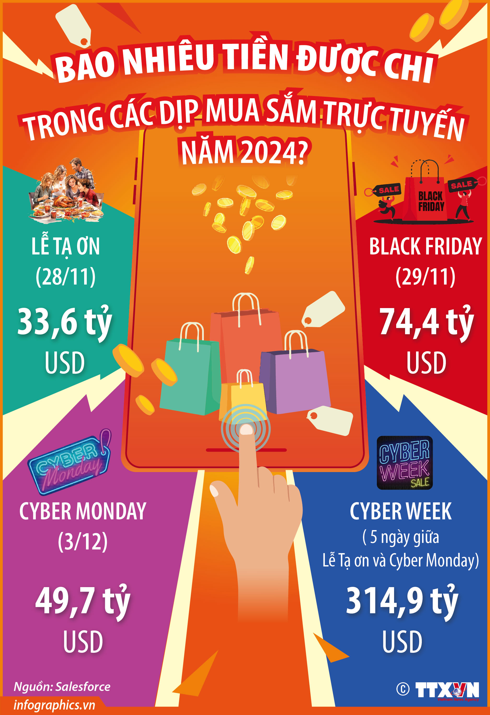 Bao nhiêu tiền được chi trong các dịp mua sắm trực tuyến năm 2024?