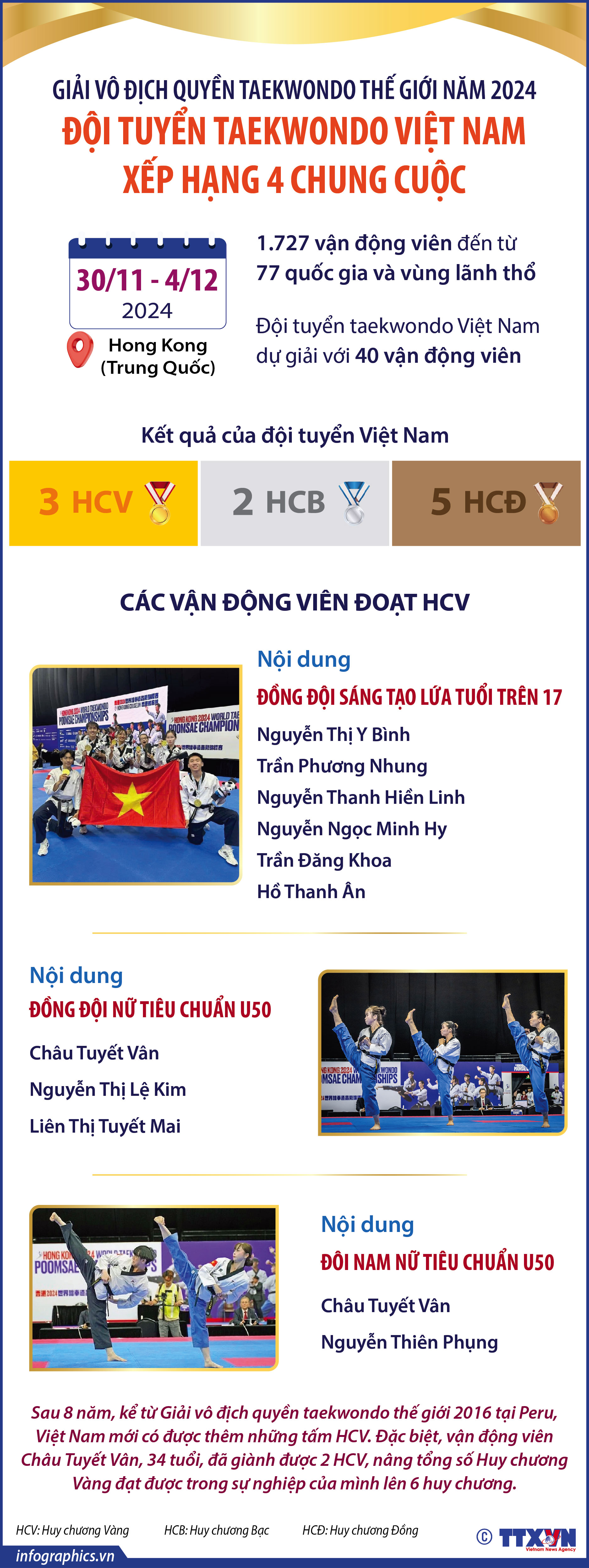 Giải vô địch quyền taekwondo thế giới năm 2024 Đội tuyển taekwondo Việt Nam xếp...