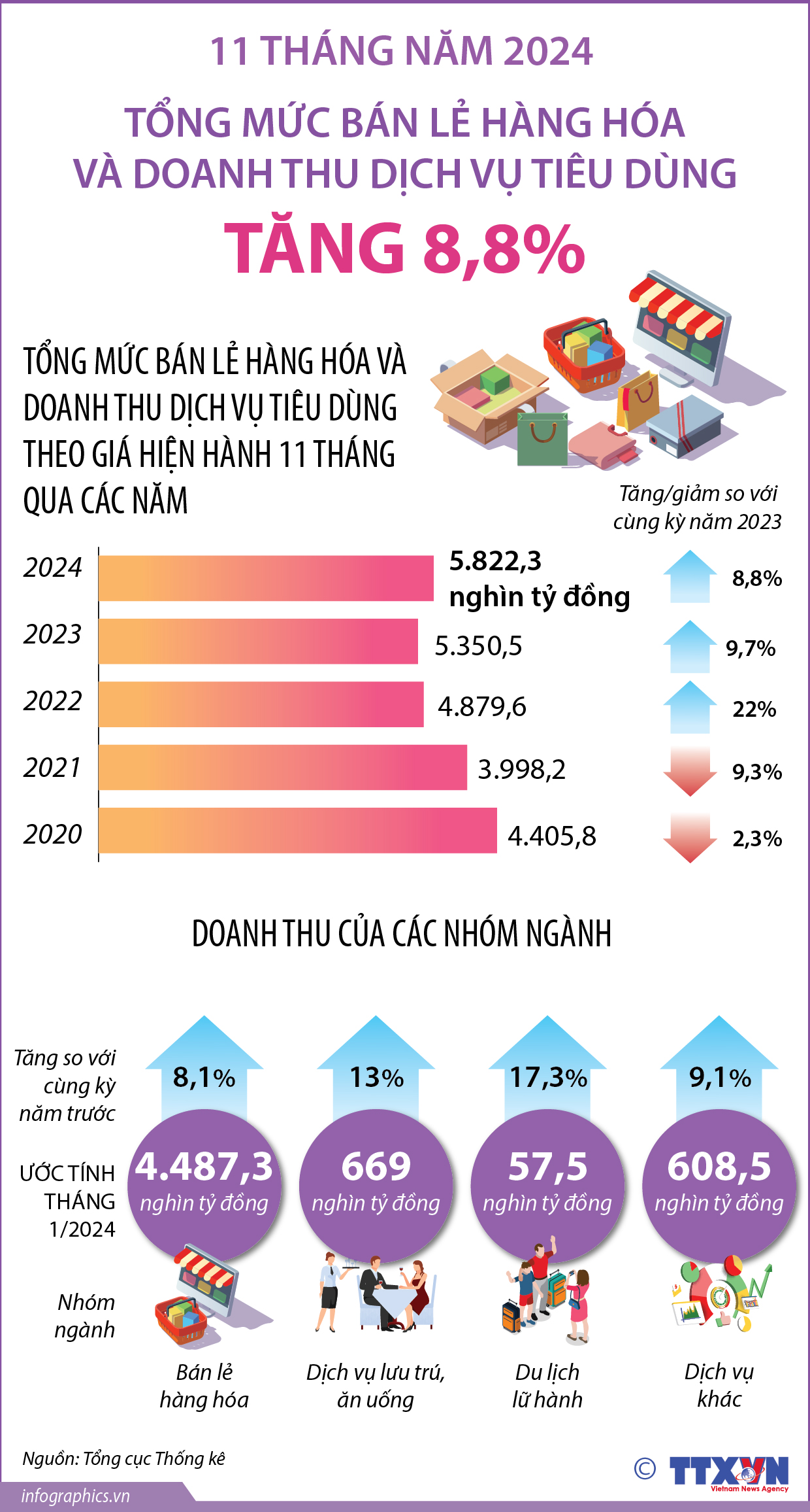 11 tháng năm 2024: Tổng mức bán lẻ hàng hóa và doanh thu dịch vụ...