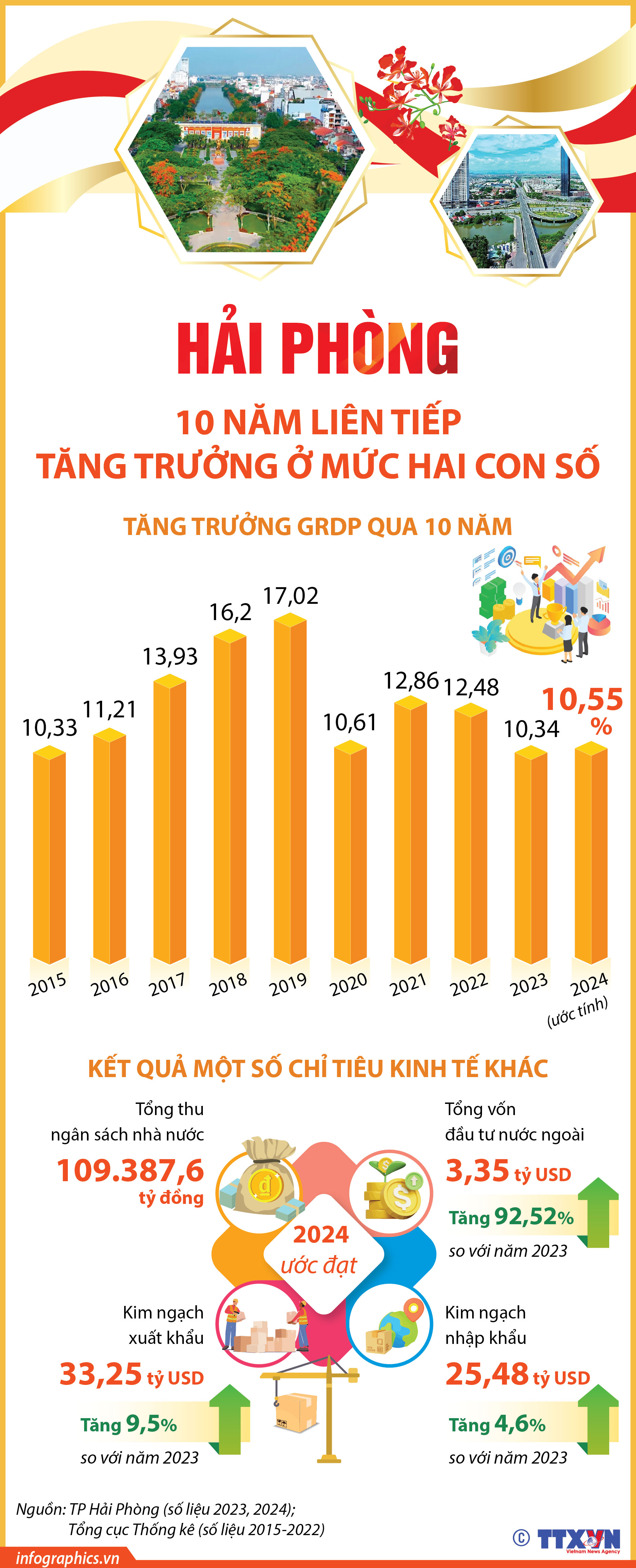 Hải Phòng: 10 năm liên tiếp tăng trưởng ở mức hai con số