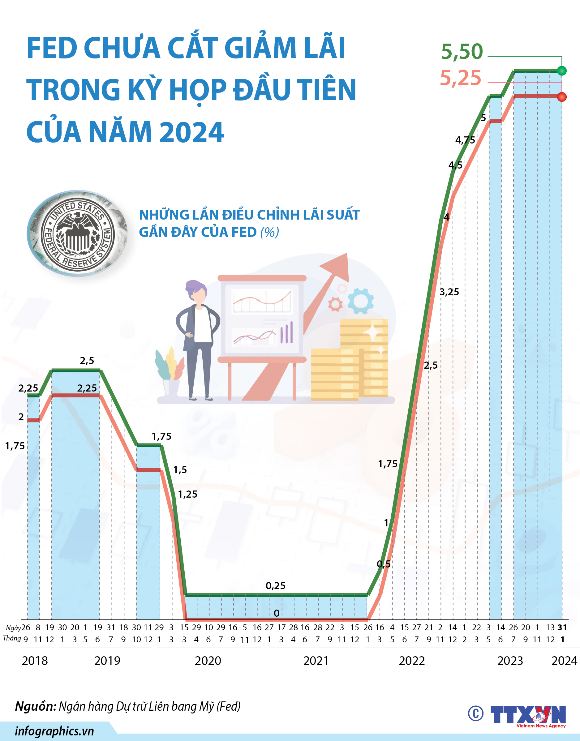 FED chưa cắt giảm lãi trong kỳ họp đầu tiên của năm 2024