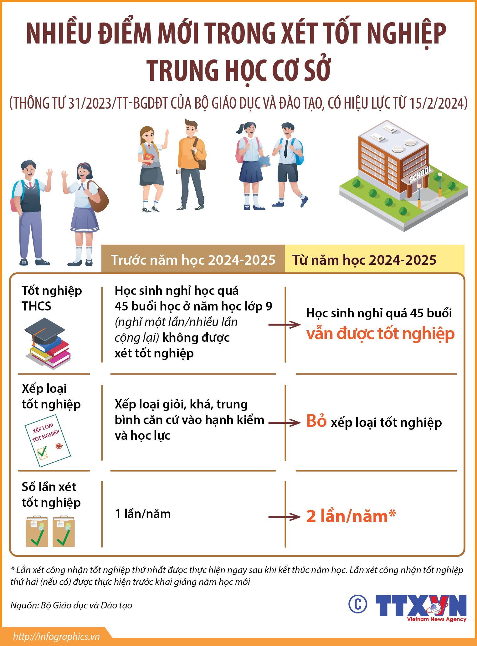 Nhiều điểm mới trong xét tốt nghiệp trung học cơ sở