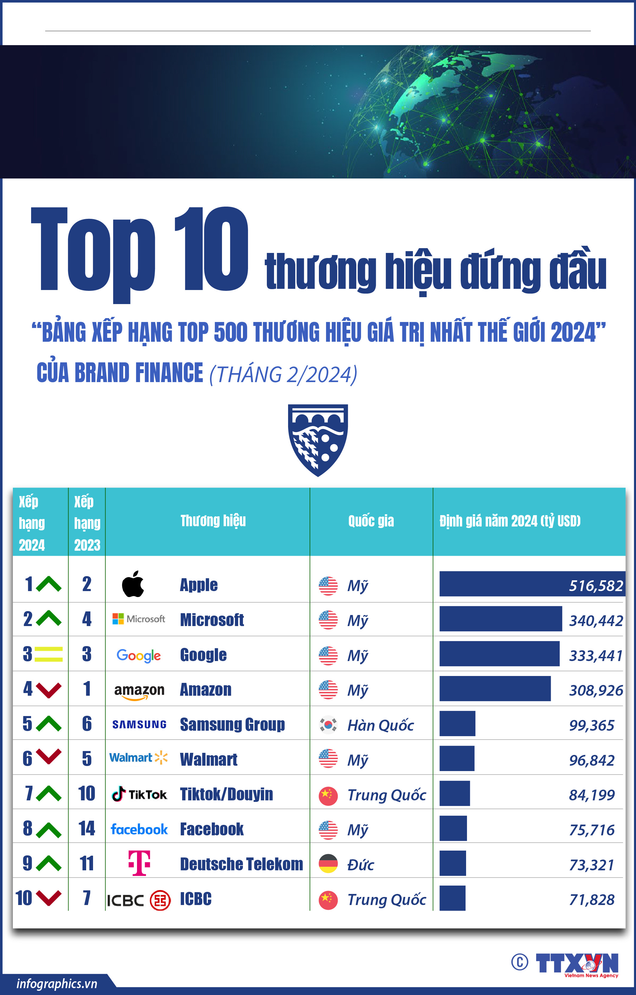 Top 10 thương hiệu đứng đầu “Bảng xếp hạng Top 500 thương hiệu giá trị...