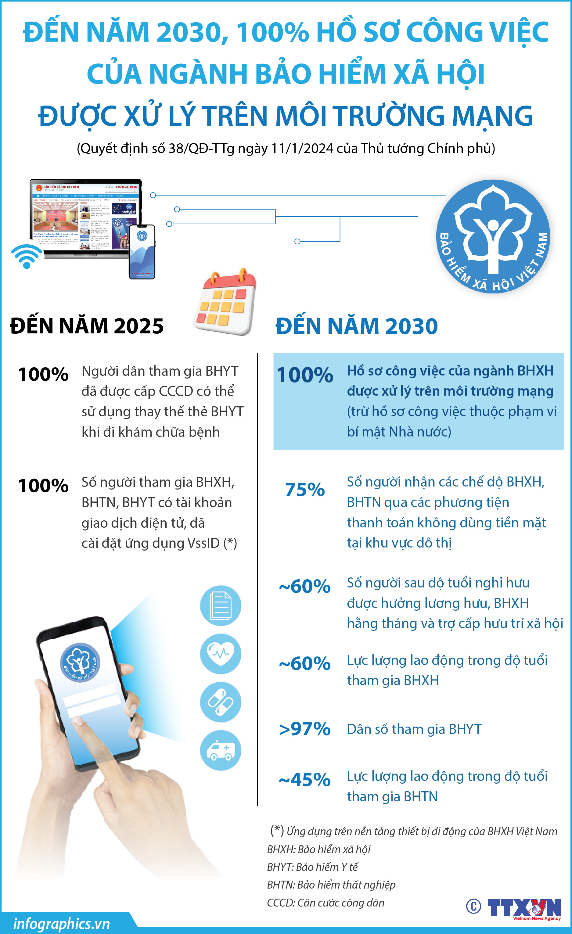 Đến năm 2030, 100% hồ sơ công việc của ngành Bảo hiểm xã hội được...