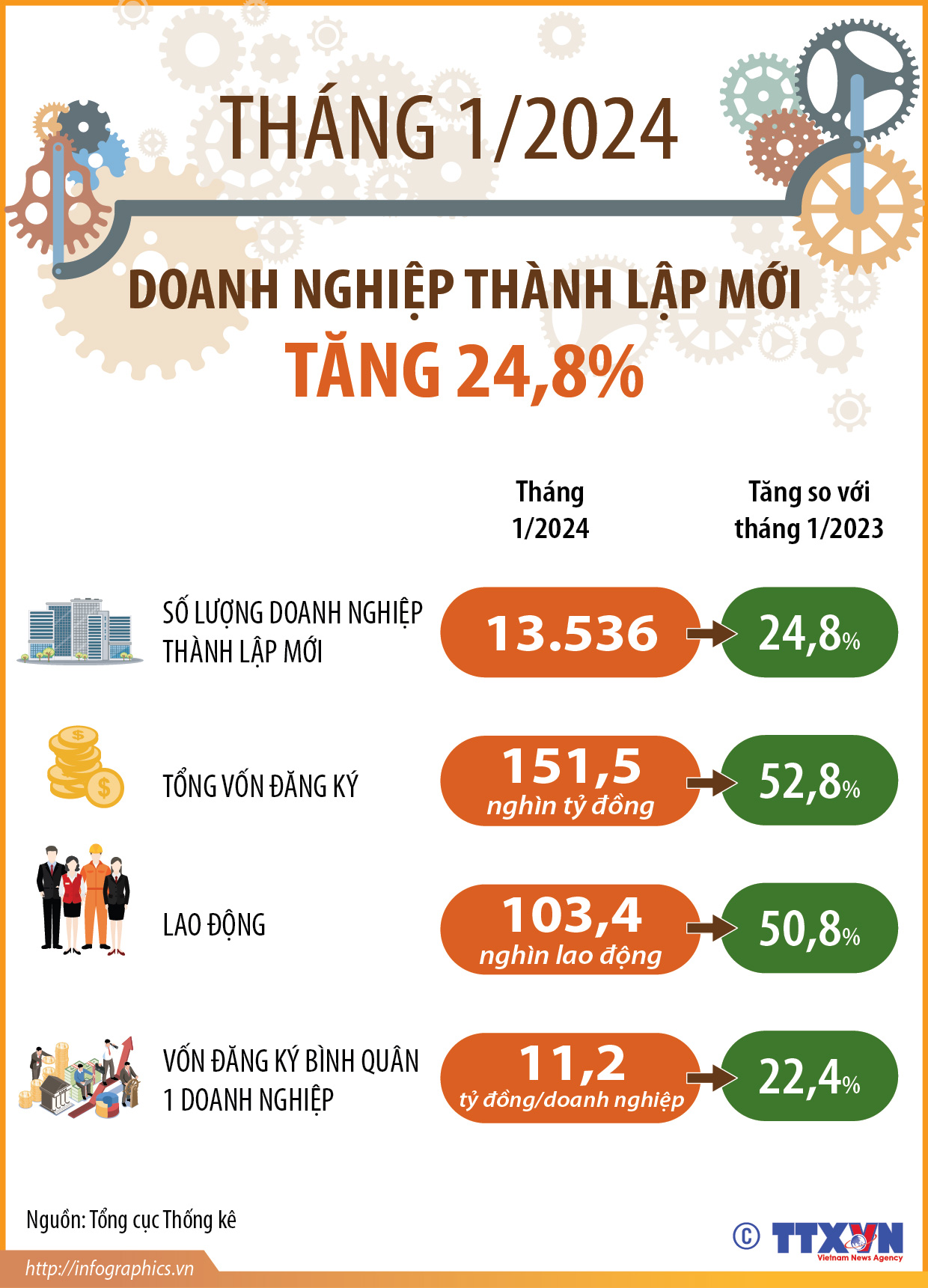Tháng 1/2024: Doanh nghiệp thành lập mới tăng 24,8%