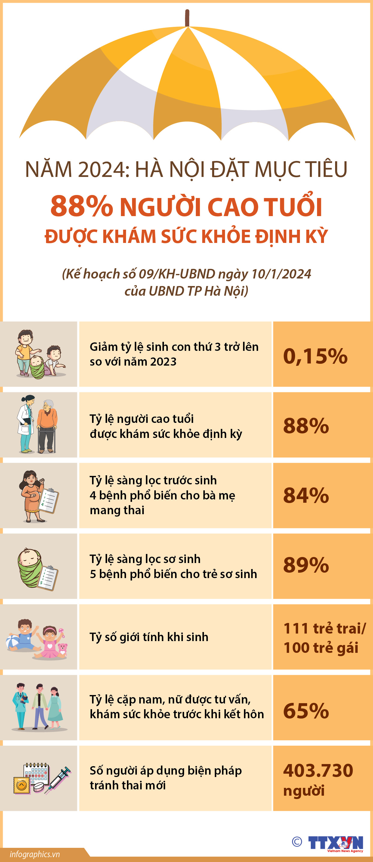 Năm 2024: Hà Nội đặt mục tiêu 88% người cao tuổi được khám sức khỏe...