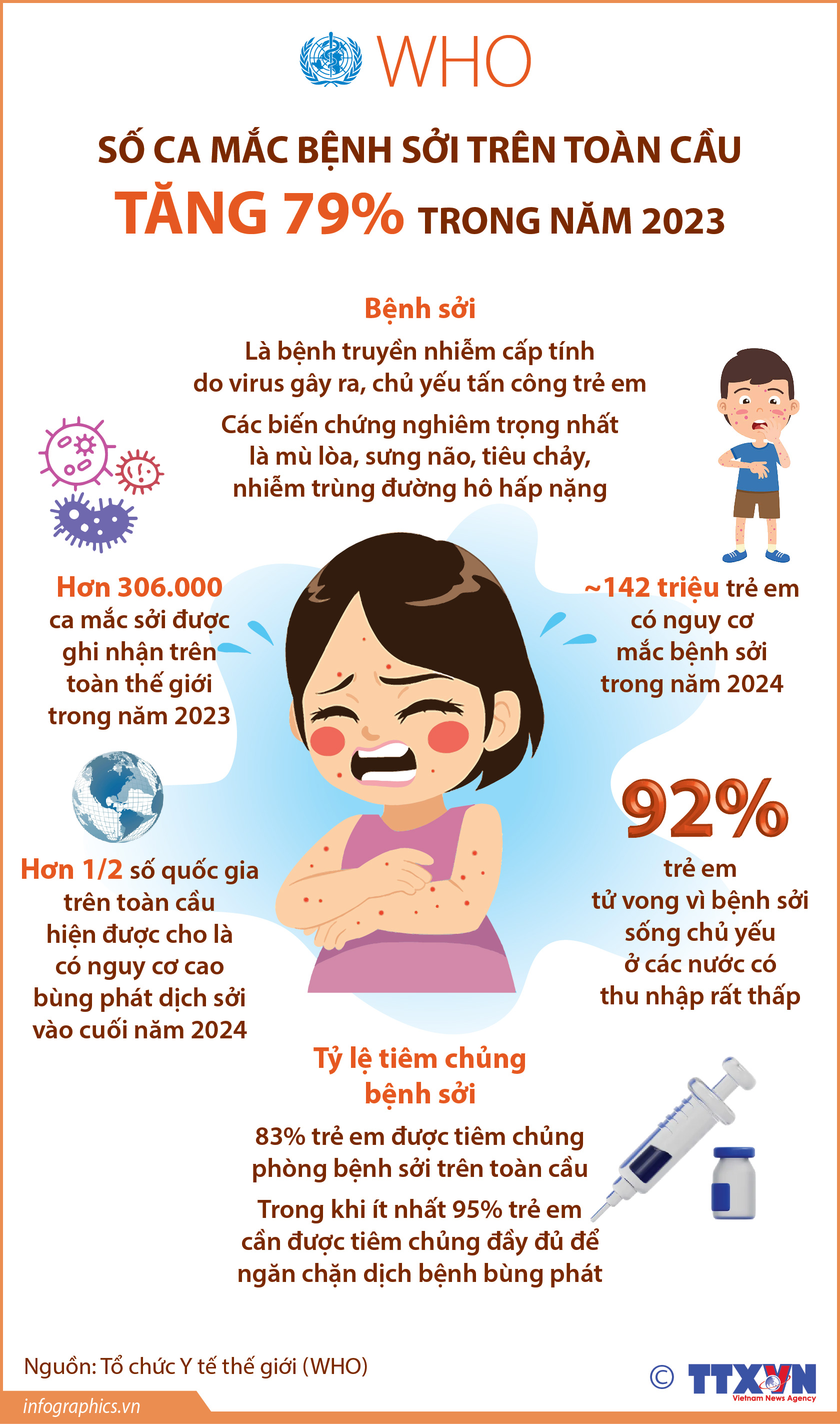 WHO: Số ca mắc bệnh sởi trên toàn cầu tăng 79% trong năm 2023