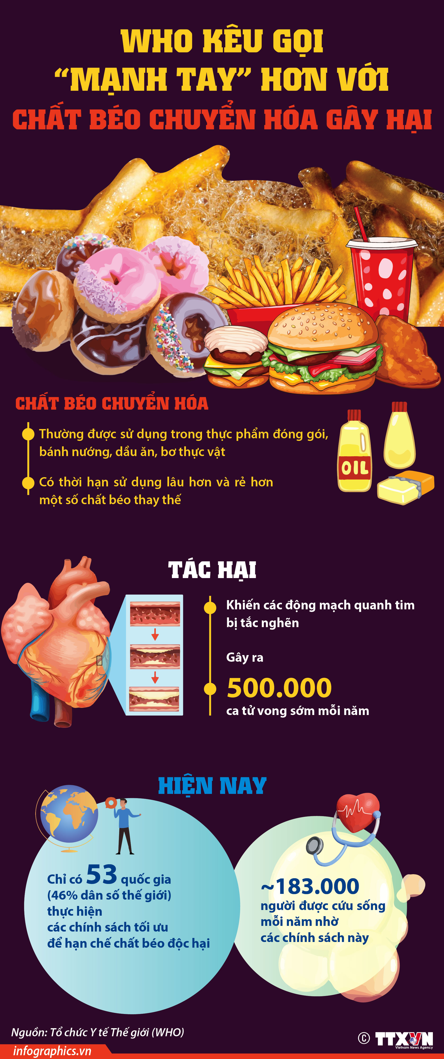 WHO kêu gọi “mạnh tay” hơn với chất béo chuyển hóa gây hại