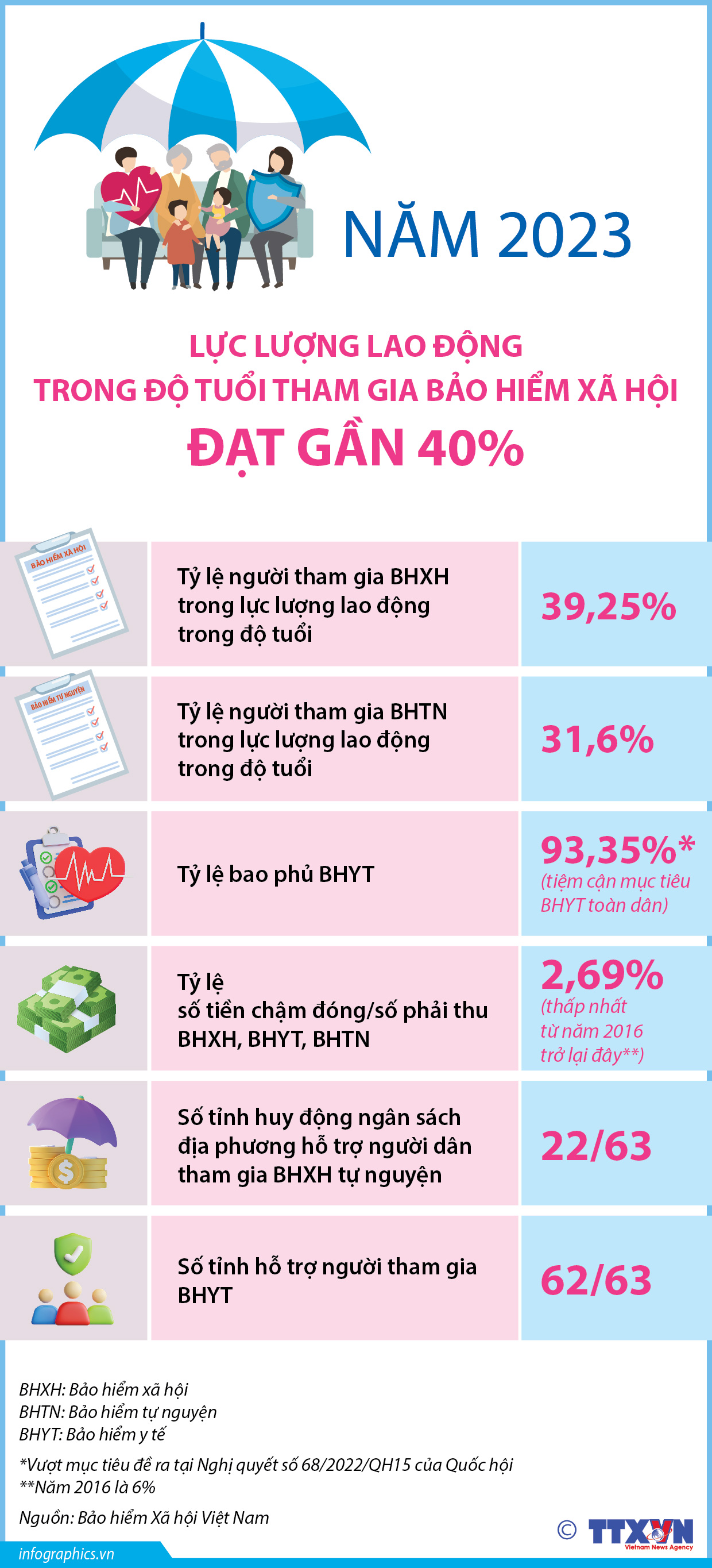 Năm 2023: Lực lượng lao động trong độ tuổi tham gia bảo hiểm xã hội...