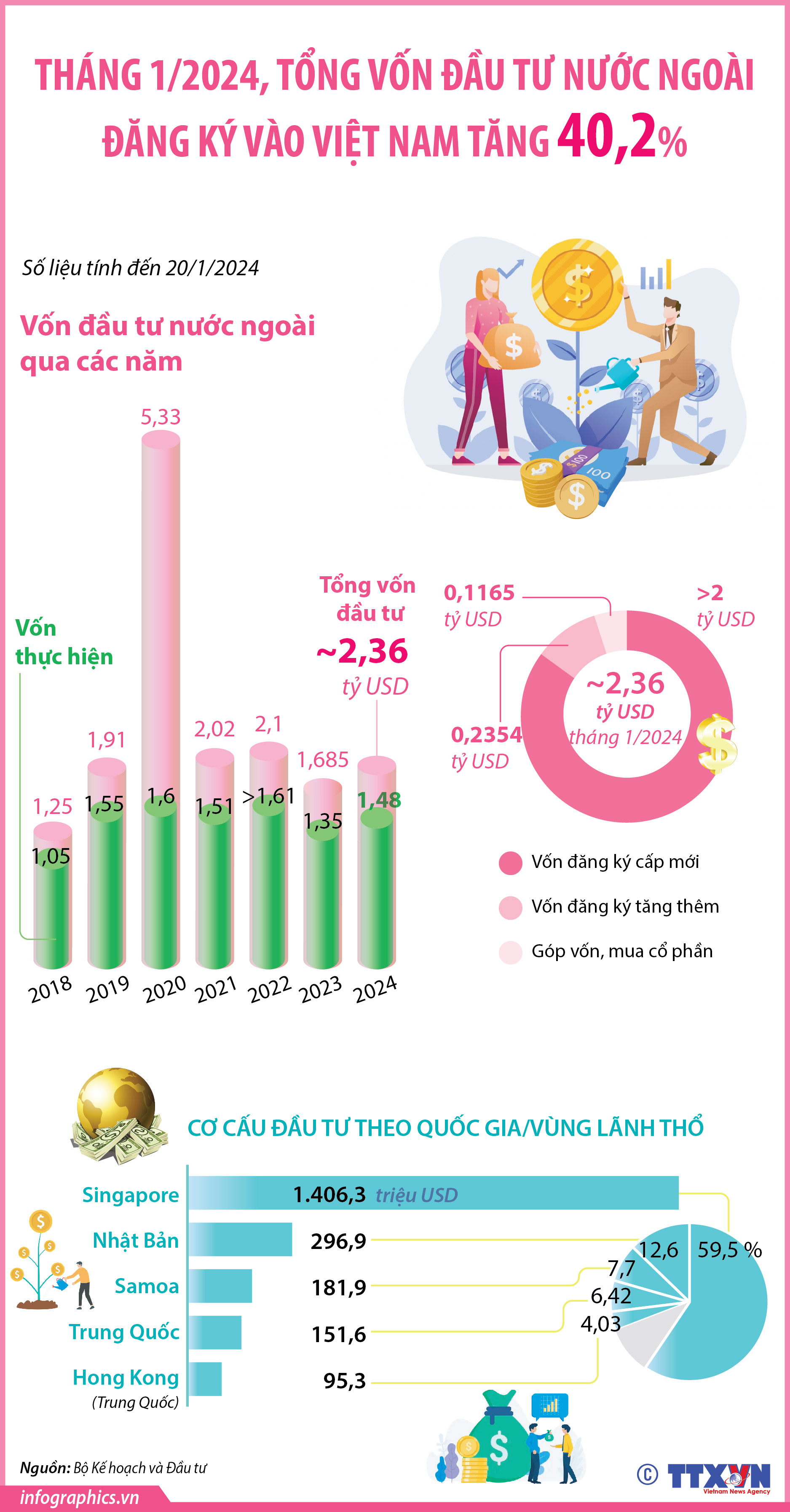 Tháng 1/2024, tổng vốn đầu tư nước ngoài đăng ký vào Việt Nam tăng 40,2%