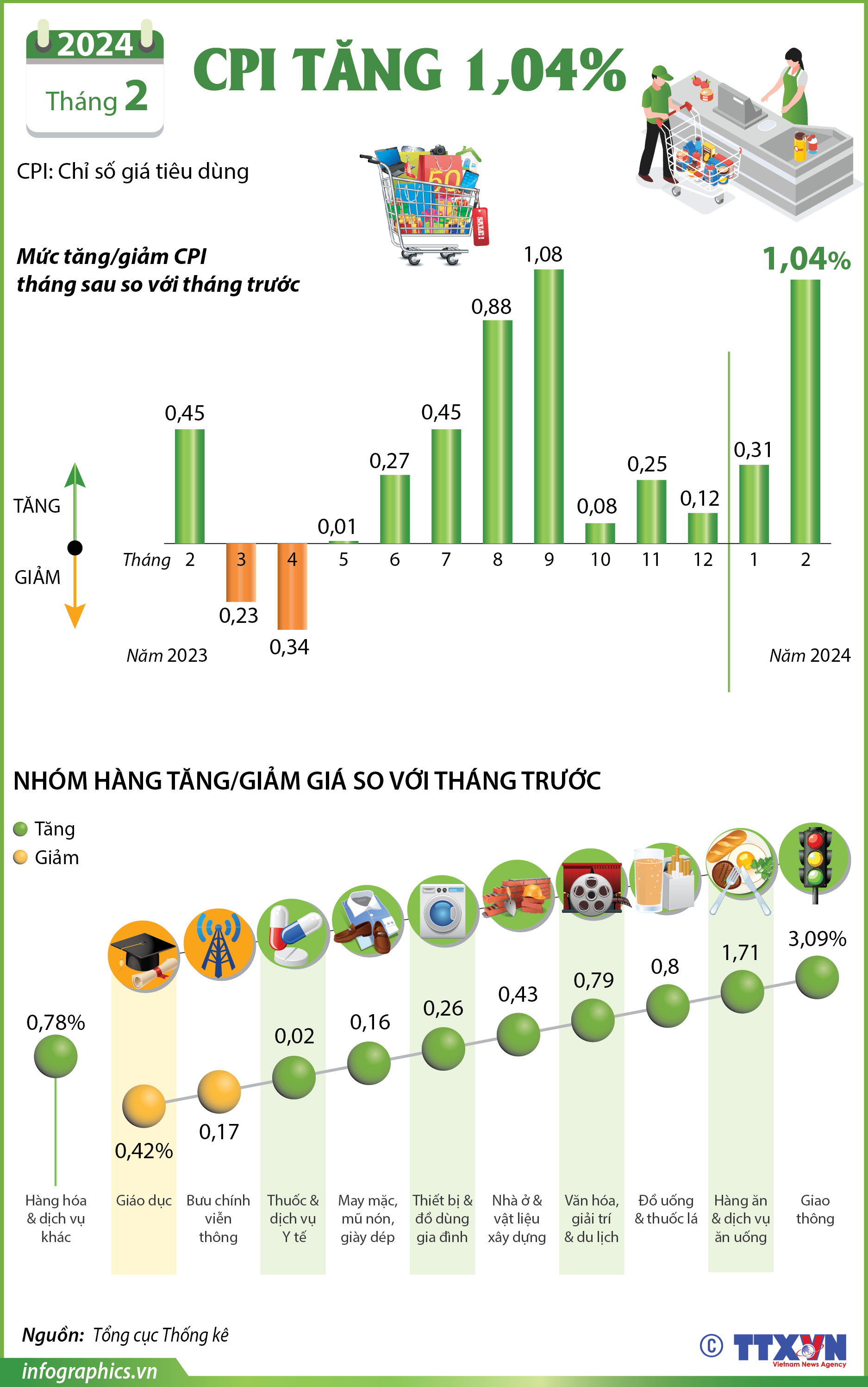 CPI tháng 2/2024 tăng 1,04%