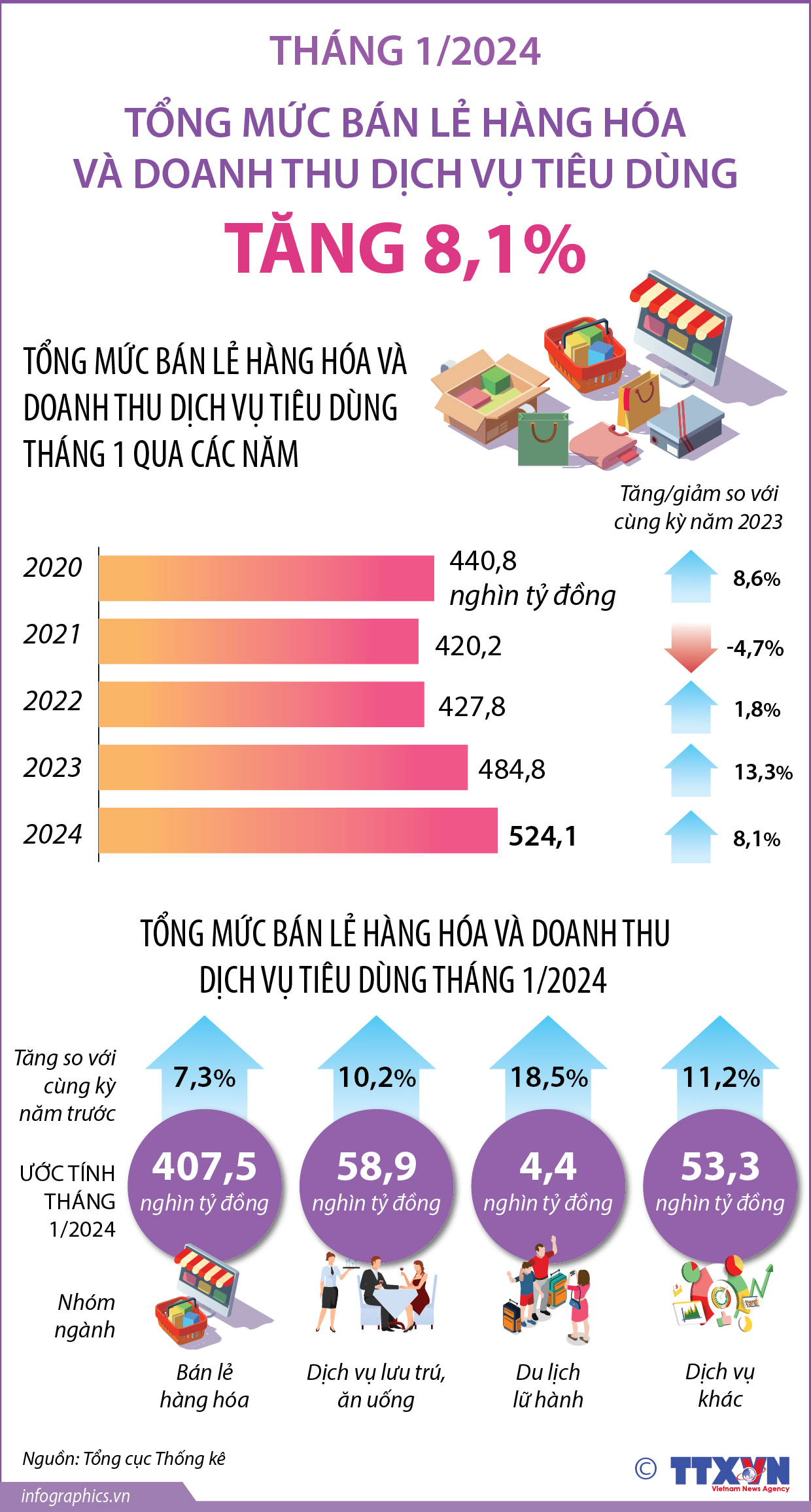 Tháng 1/2024: Tổng mức bán lẻ hàng hóa và doanh thu dịch vụ tiêu dùng...