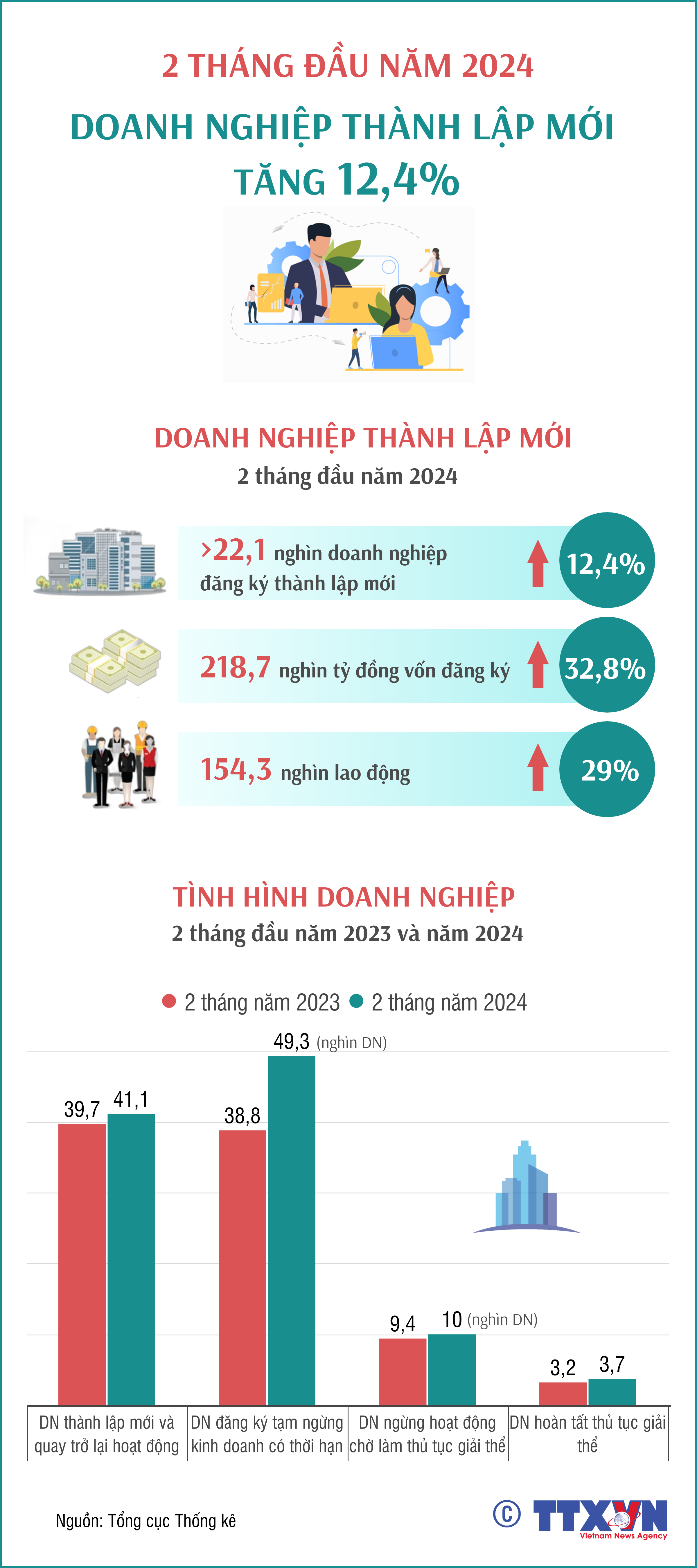 2 tháng đầu năm 2024: Số doanh nghiệp thành lập mới tăng 12,4%