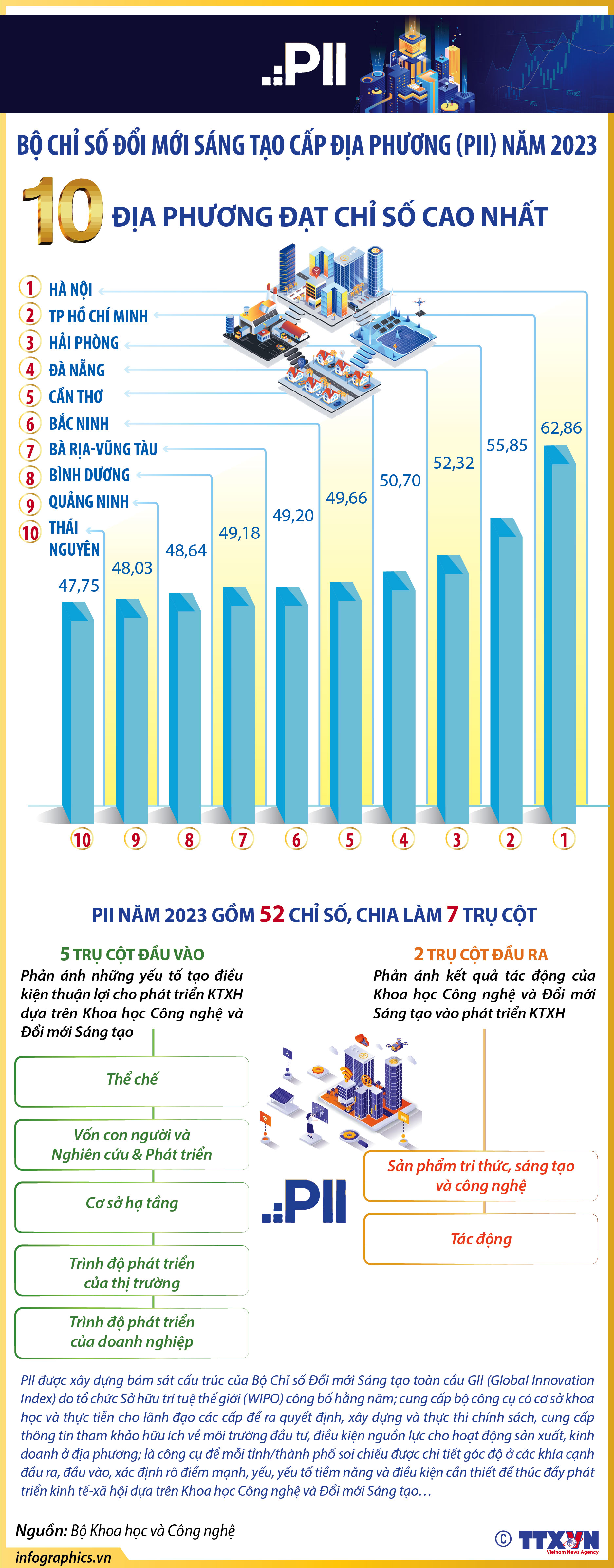 Bộ Chỉ số đổi mới sáng tạo cấp địa phương (PII) năm 2023: 10 địa...