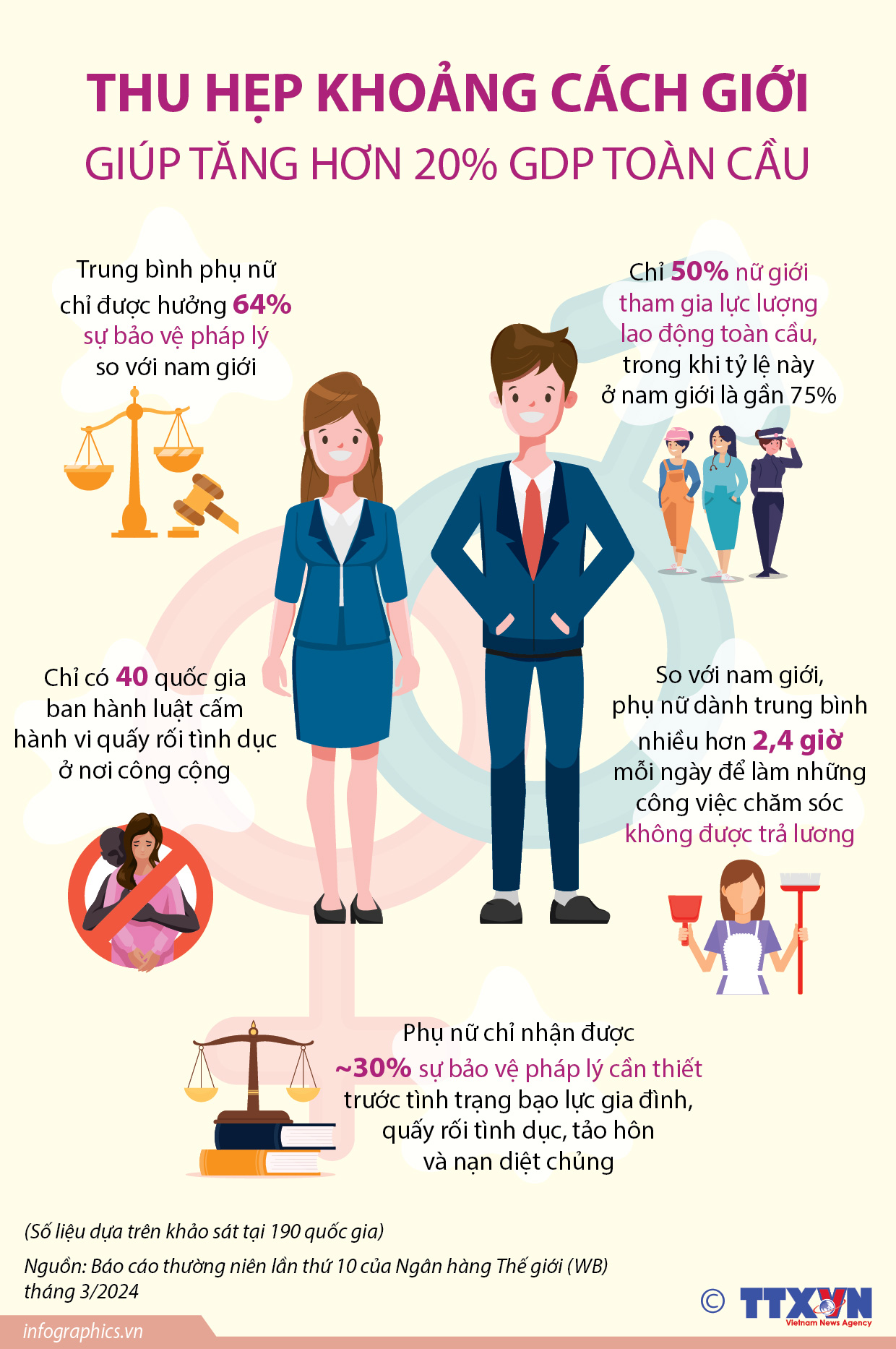 Thu hẹp khoảng cách giới giúp tăng hơn 20% GDP toàn cầu