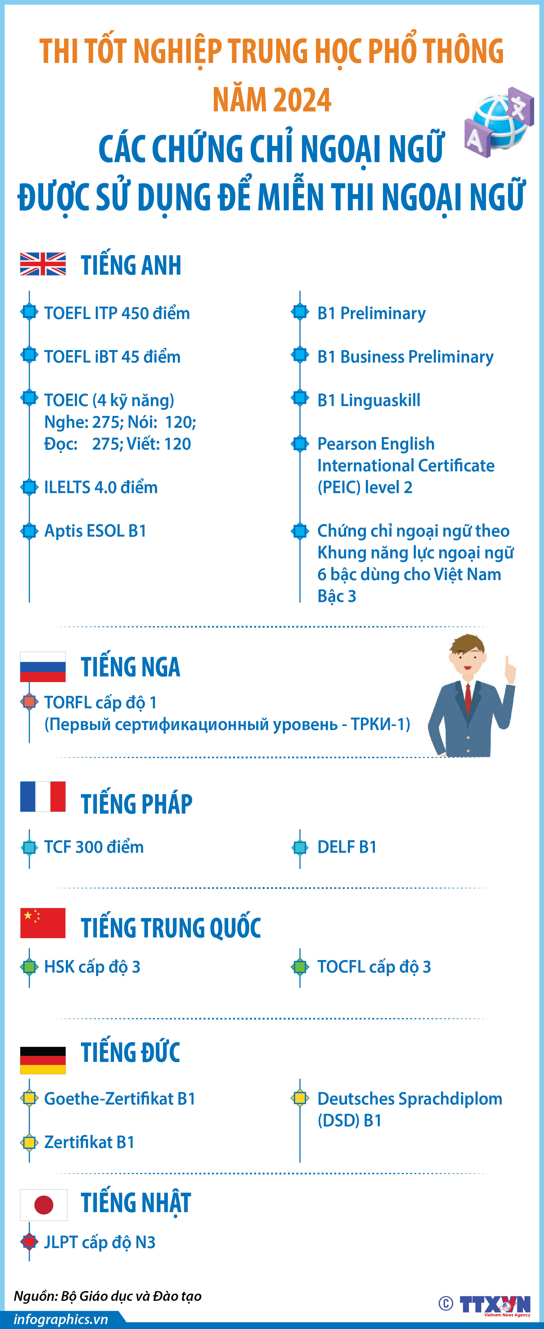 Thi tốt nghiệp THPT năm 2024: Danh mục các chứng chỉ ngoại ngữ được sử...